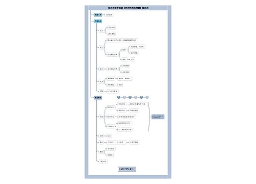 张天天微专题29《外力作用与地貌》知识点思维导图