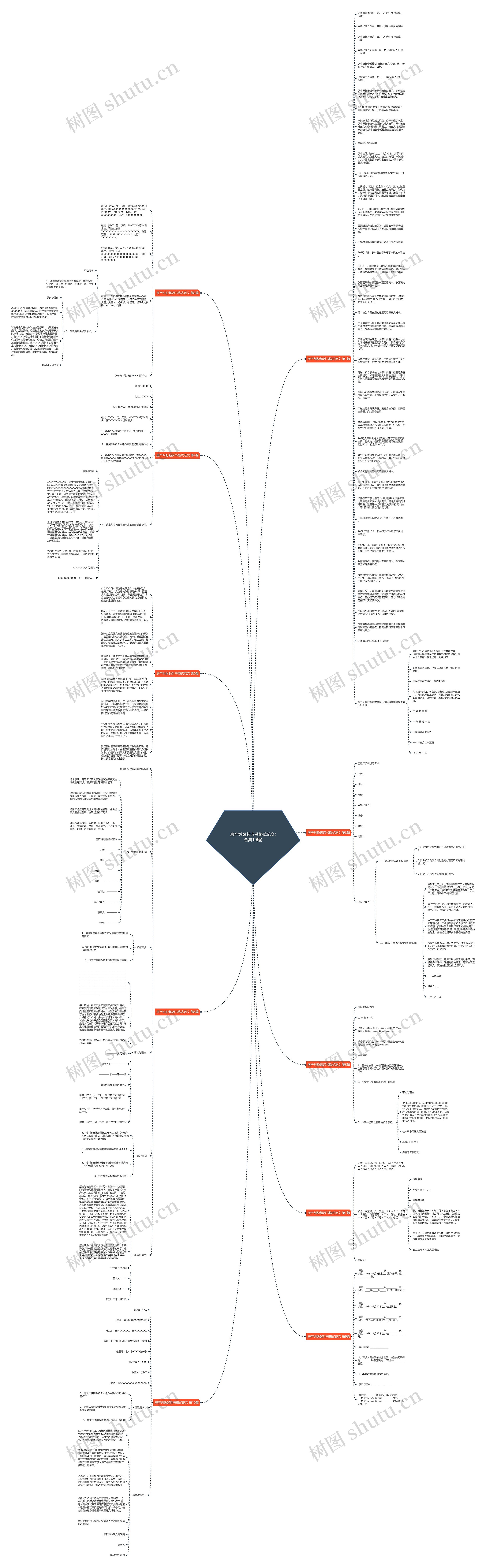 房产纠纷起诉书格式范文(合集10篇)思维导图