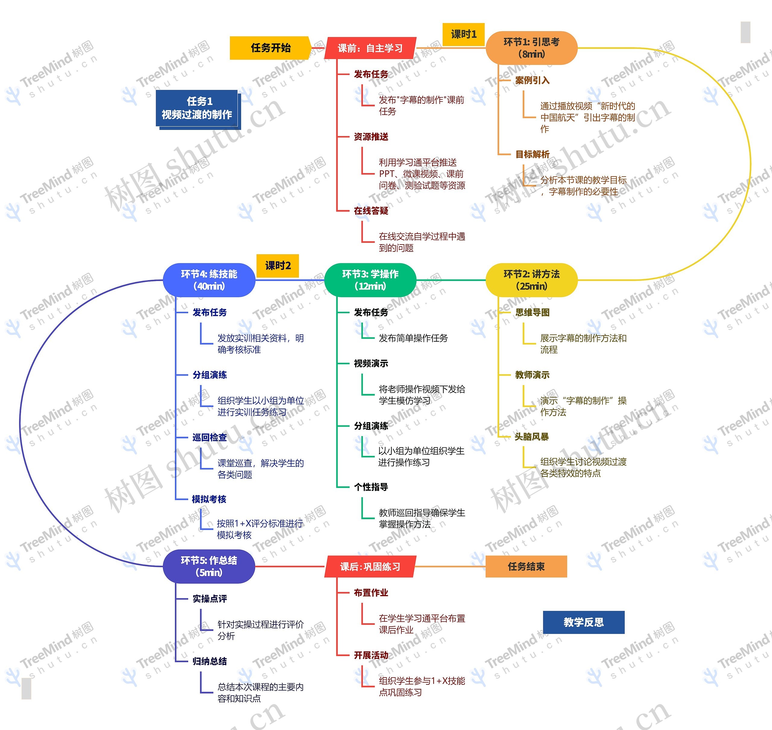 任务1视频过渡的制作思维导图高清图 任务1视频过渡的制作思维导图