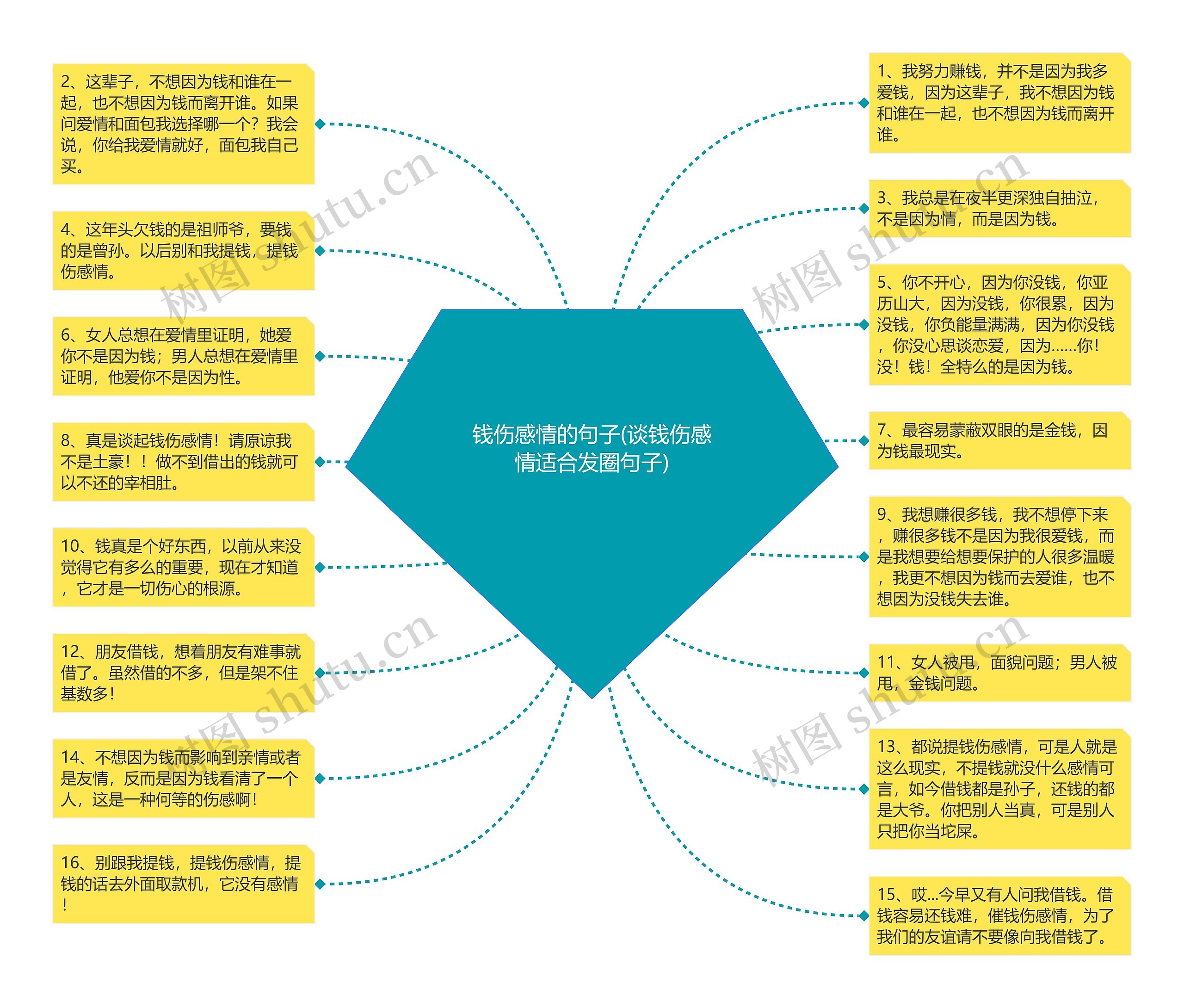 钱伤感情的句子(谈钱伤感情适合发圈句子)思维导图