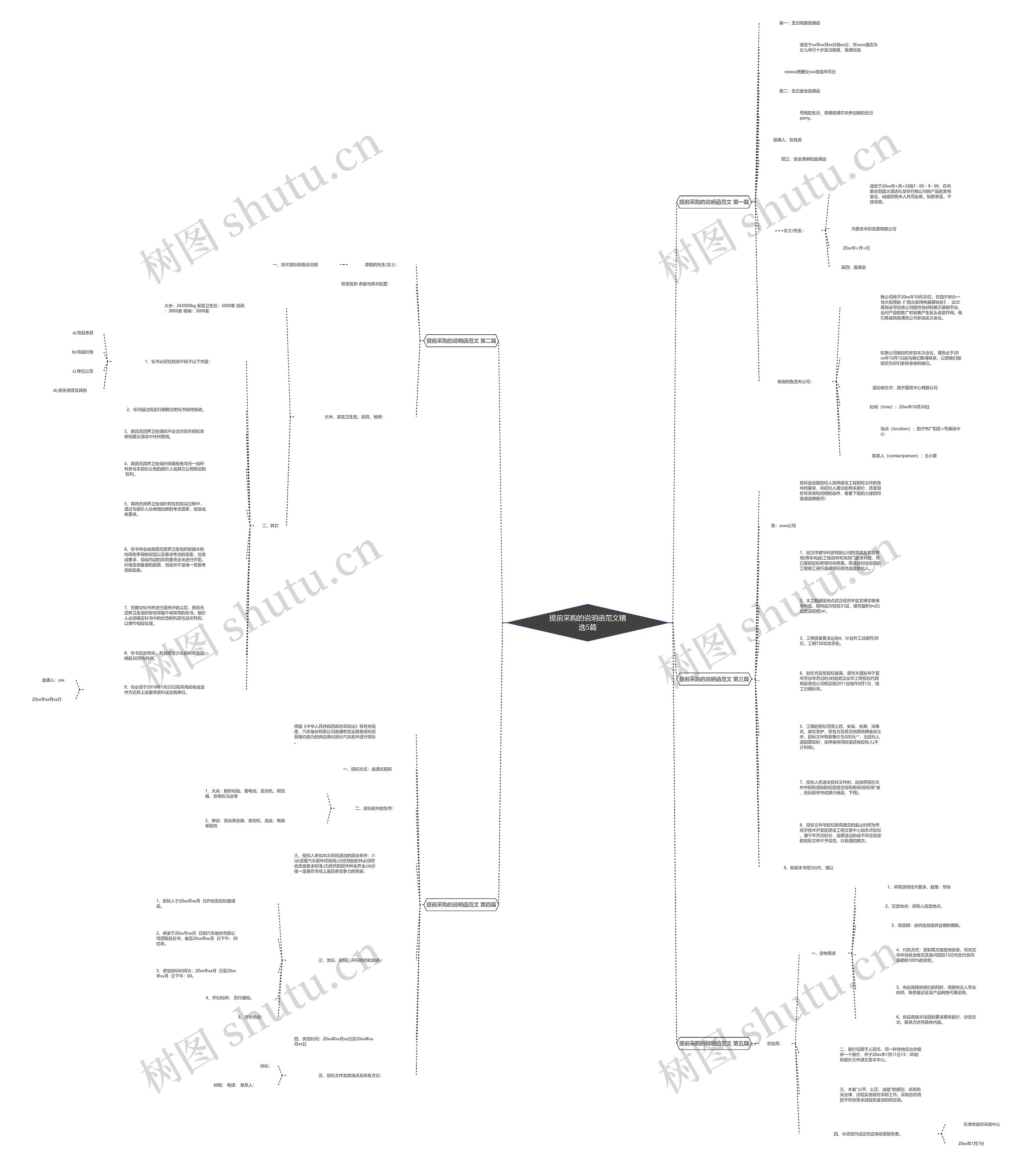 提前采购的说明函范文精选5篇思维导图