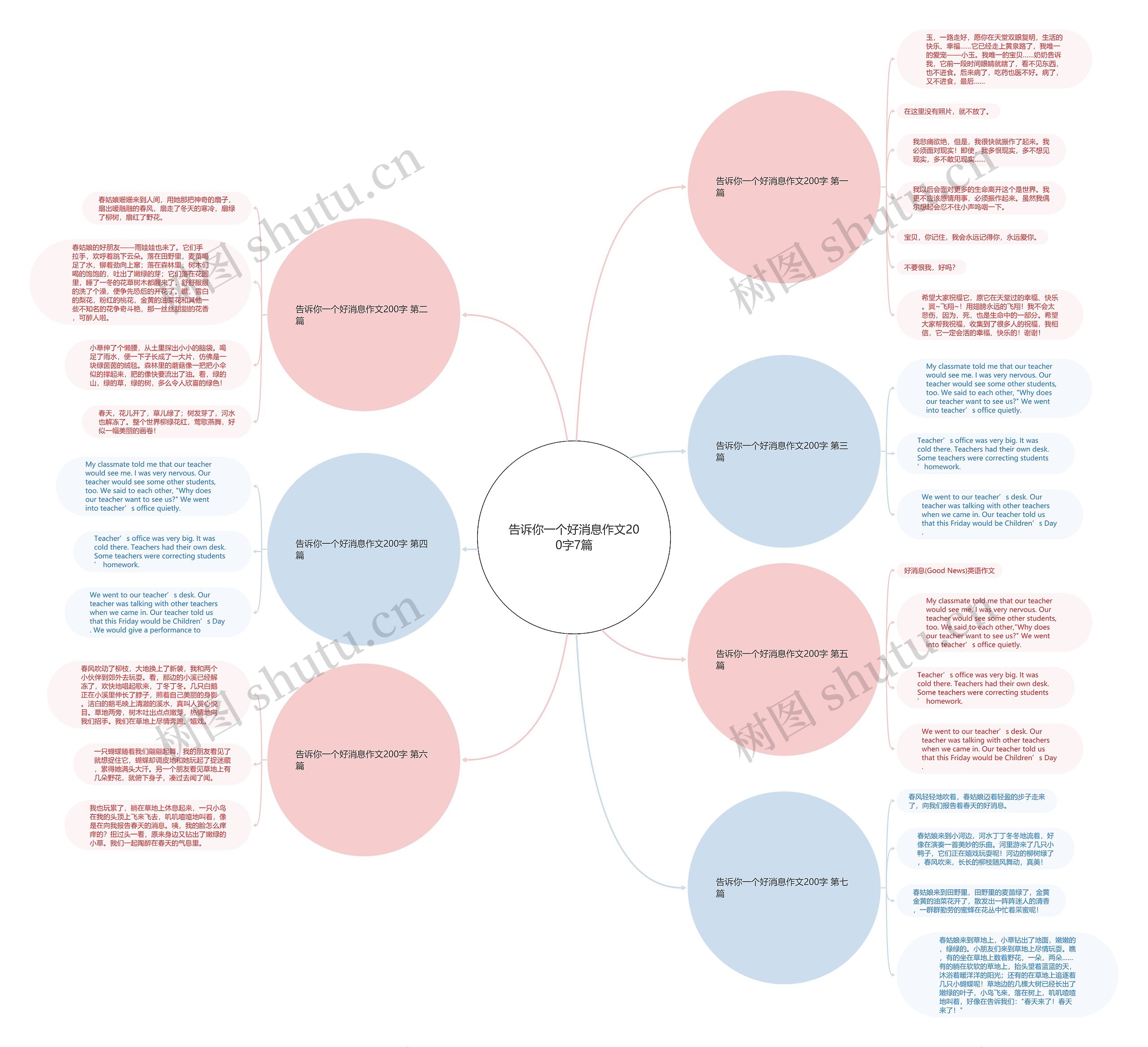告诉你一个好消息作文200字7篇思维导图