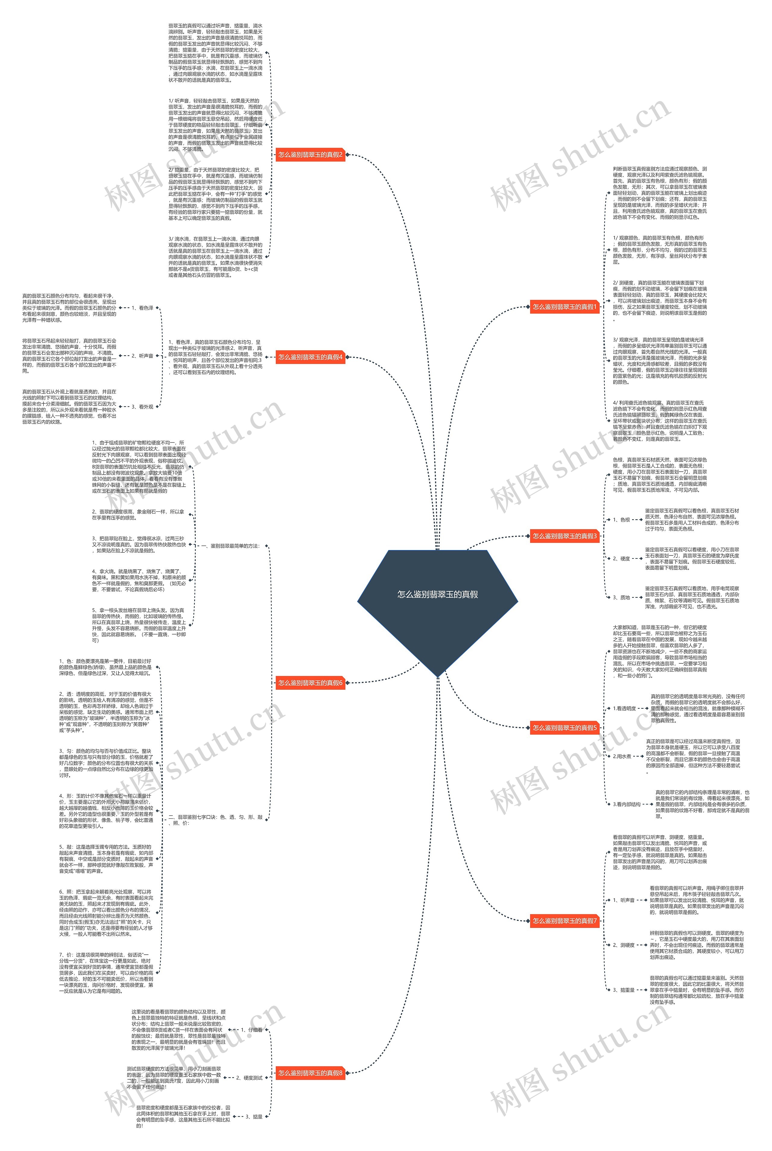 怎么鉴别翡翠玉的真假思维导图