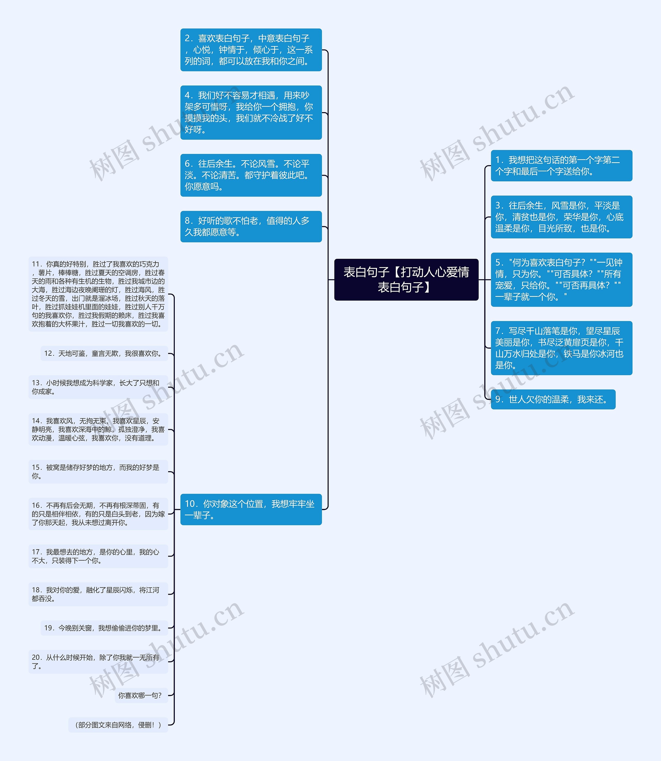 表白句子【打动人心爱情表白句子】思维导图