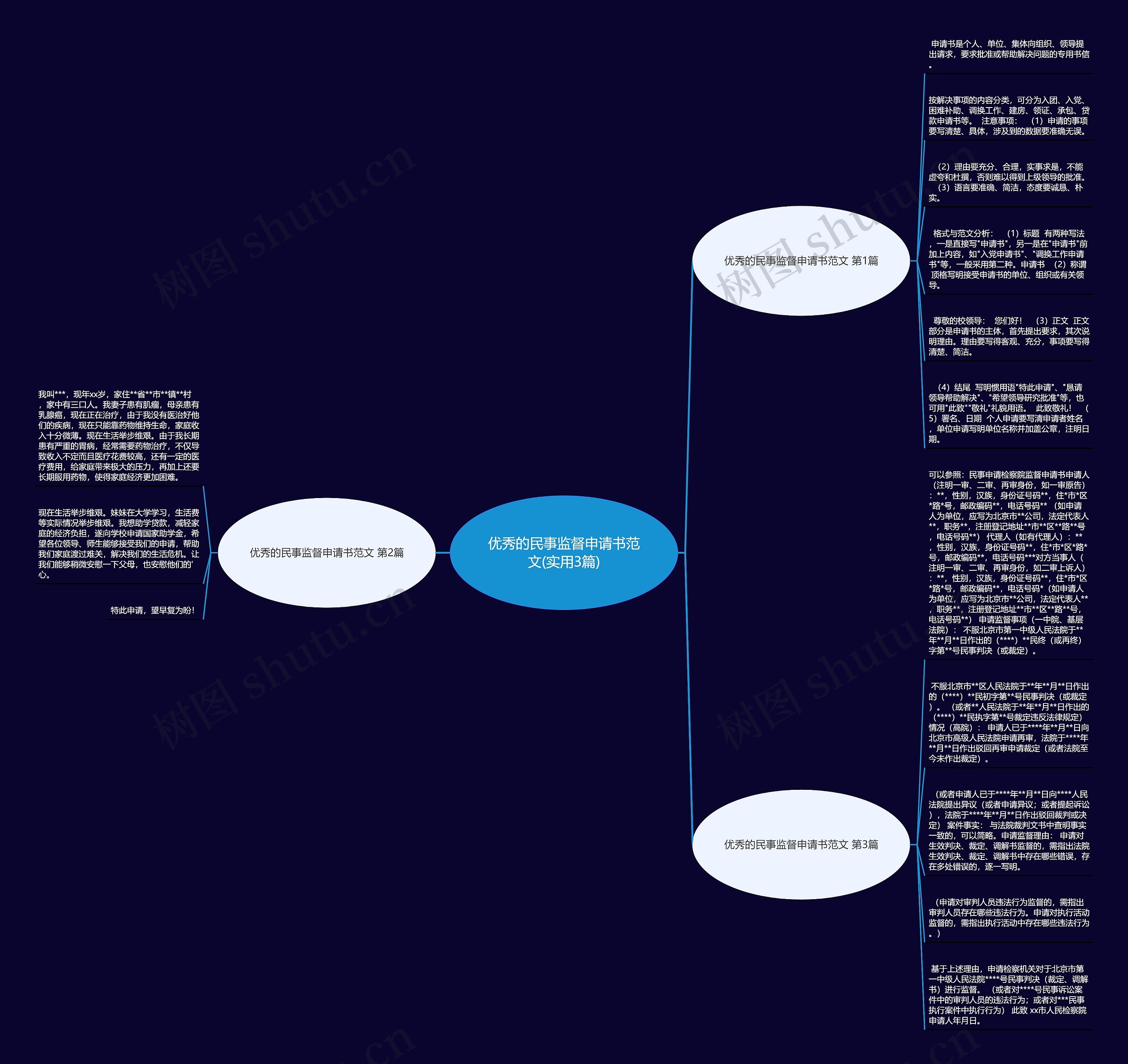 优秀的民事监督申请书范文(实用3篇)思维导图