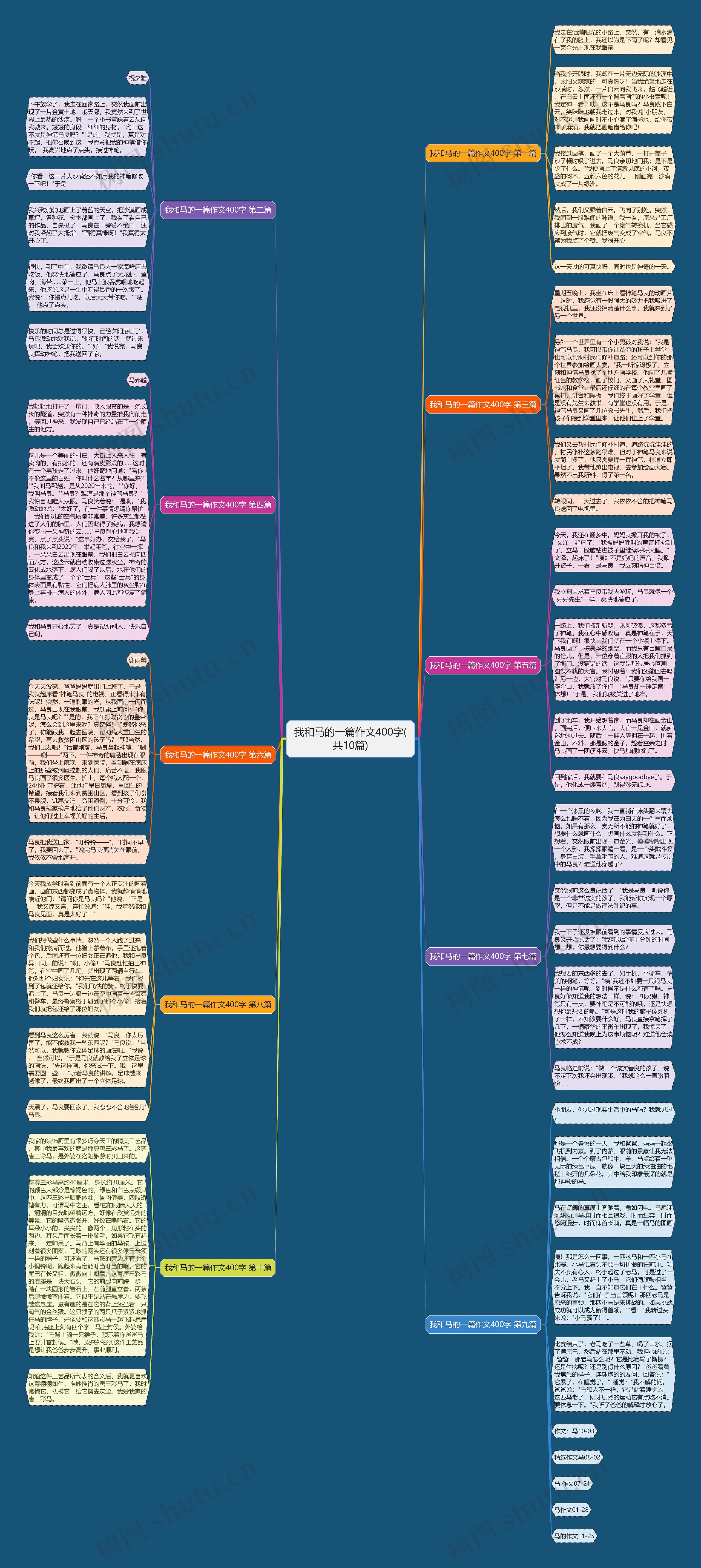 我和马的一篇作文400字(共10篇)思维导图