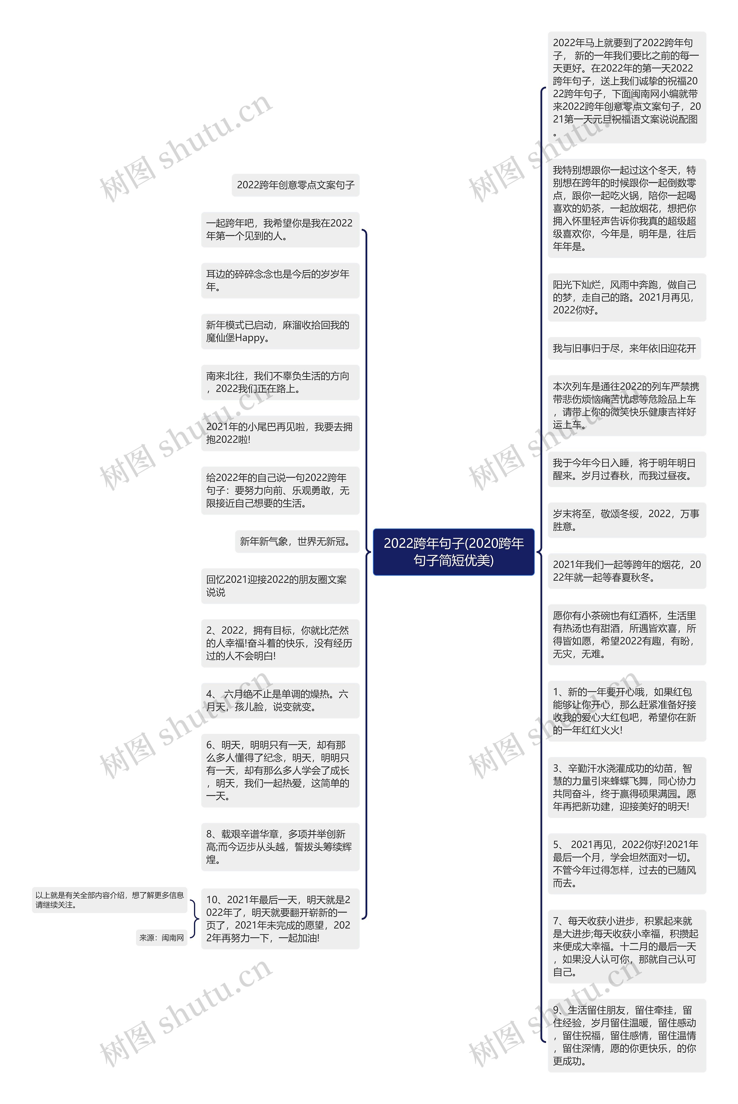 2022跨年句子(2020跨年句子简短优美)思维导图