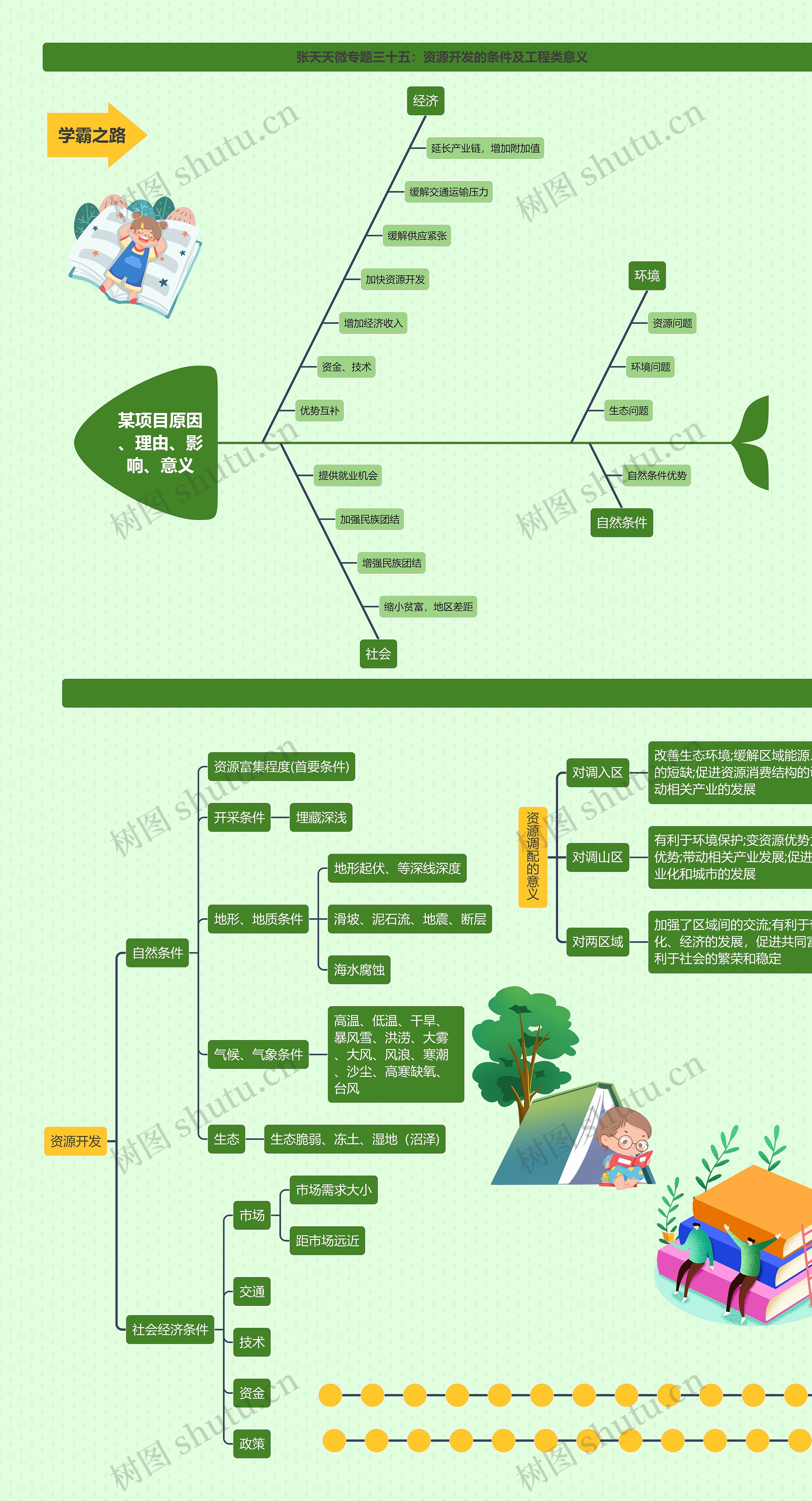 张天天微专题三十五:资源开发的条件及工程类意义思维导图高清图 张天天微专题三十五:资源开发的条件及工程类意义思维导图