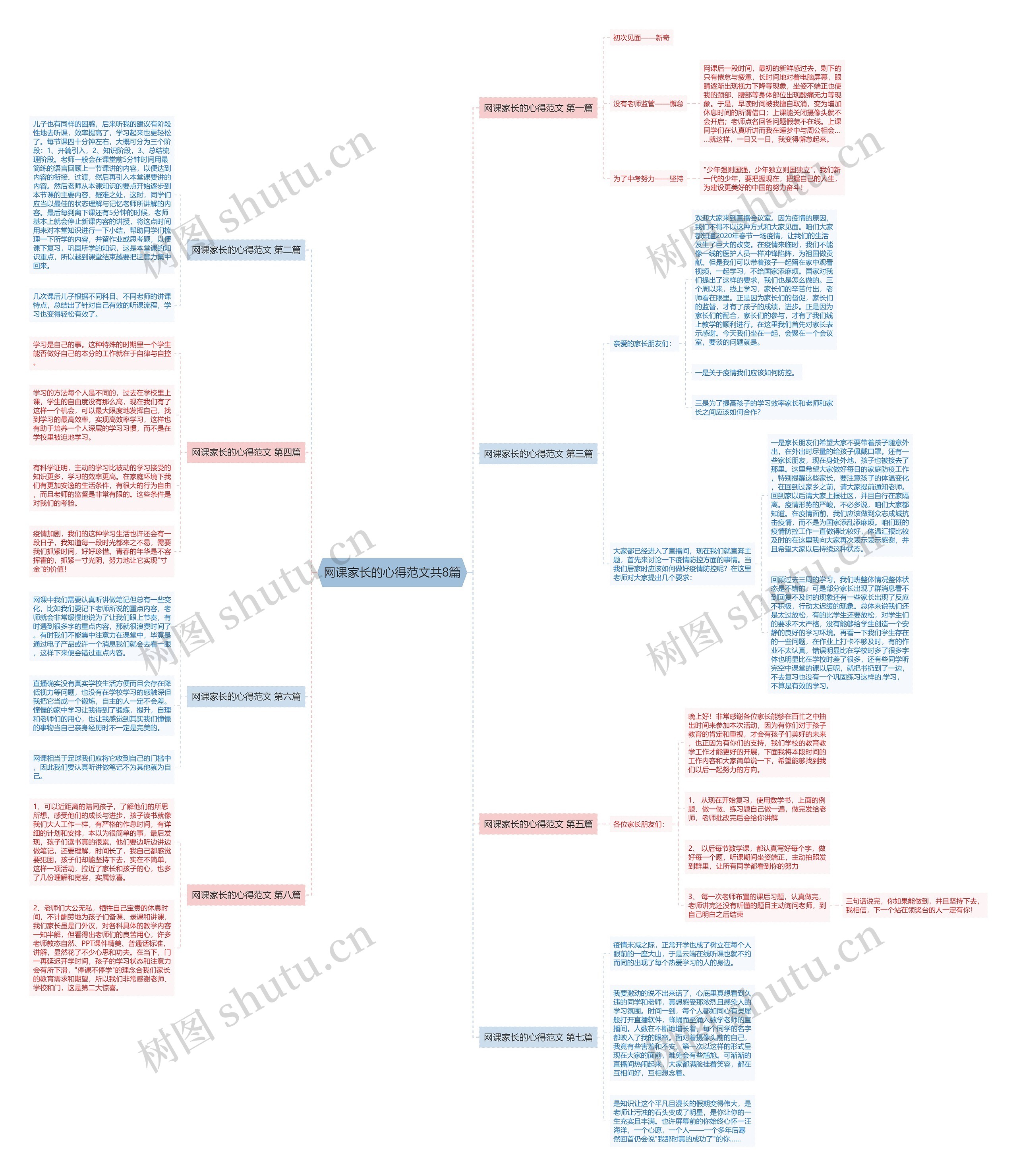 网课家长的心得范文共8篇思维导图