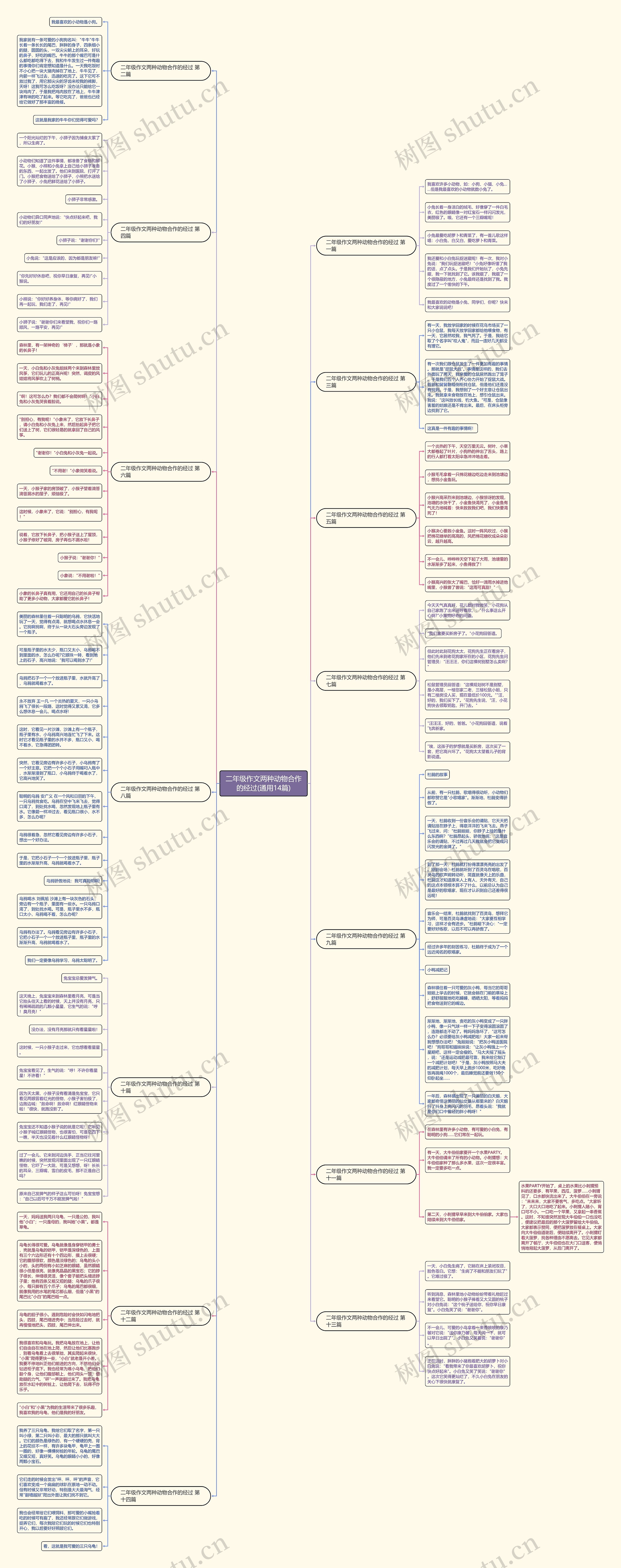 二年级作文两种动物合作的经过(通用14篇)思维导图