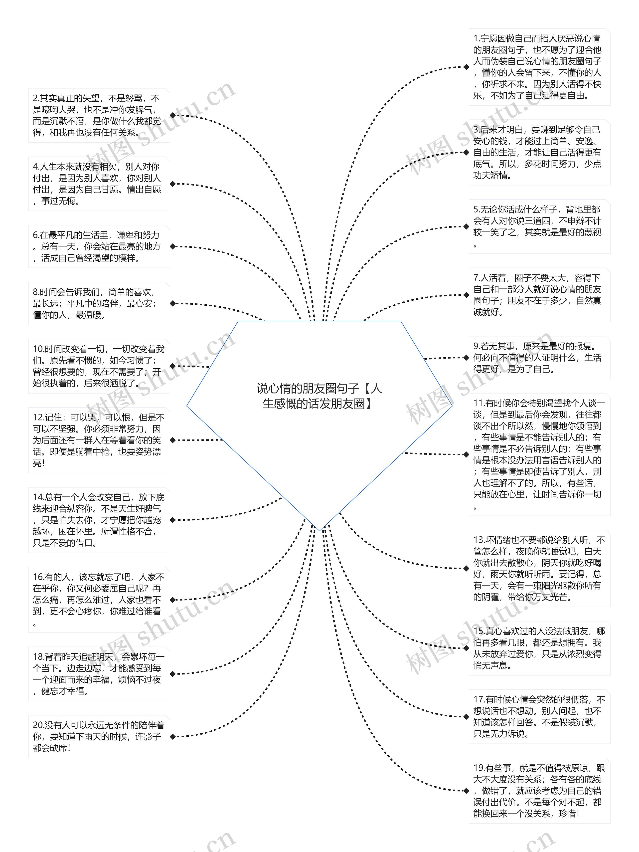 说心情的朋友圈句子【人生感慨的话发朋友圈】思维导图