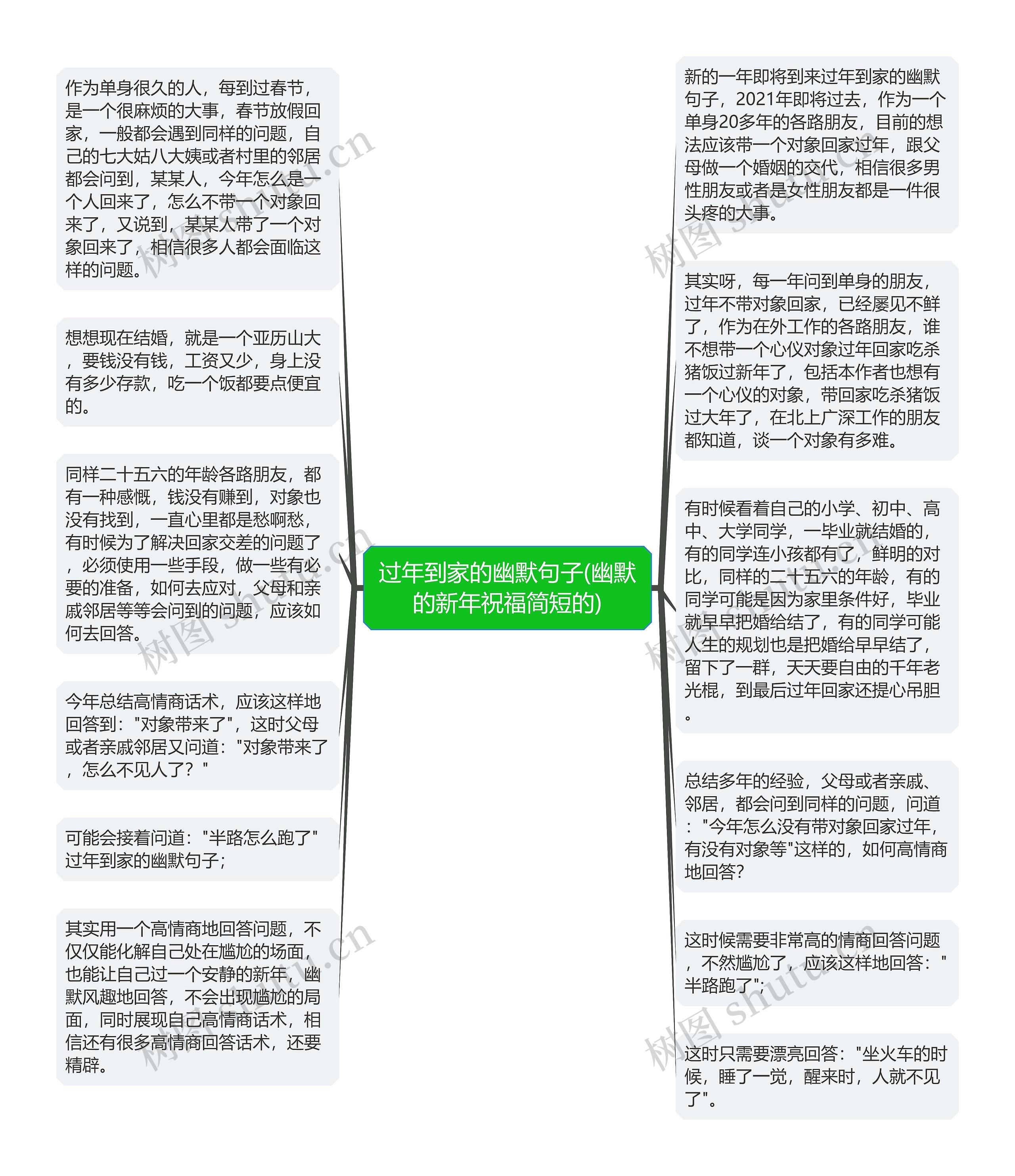 过年到家的幽默句子(幽默的新年祝福简短的)思维导图