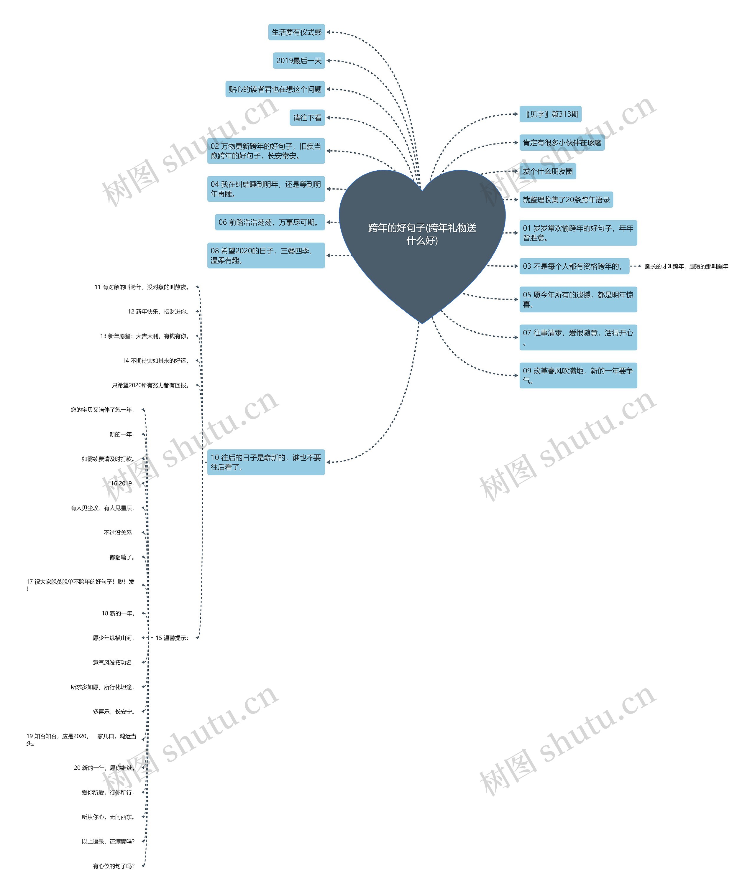 跨年的好句子(跨年礼物送什么好)思维导图