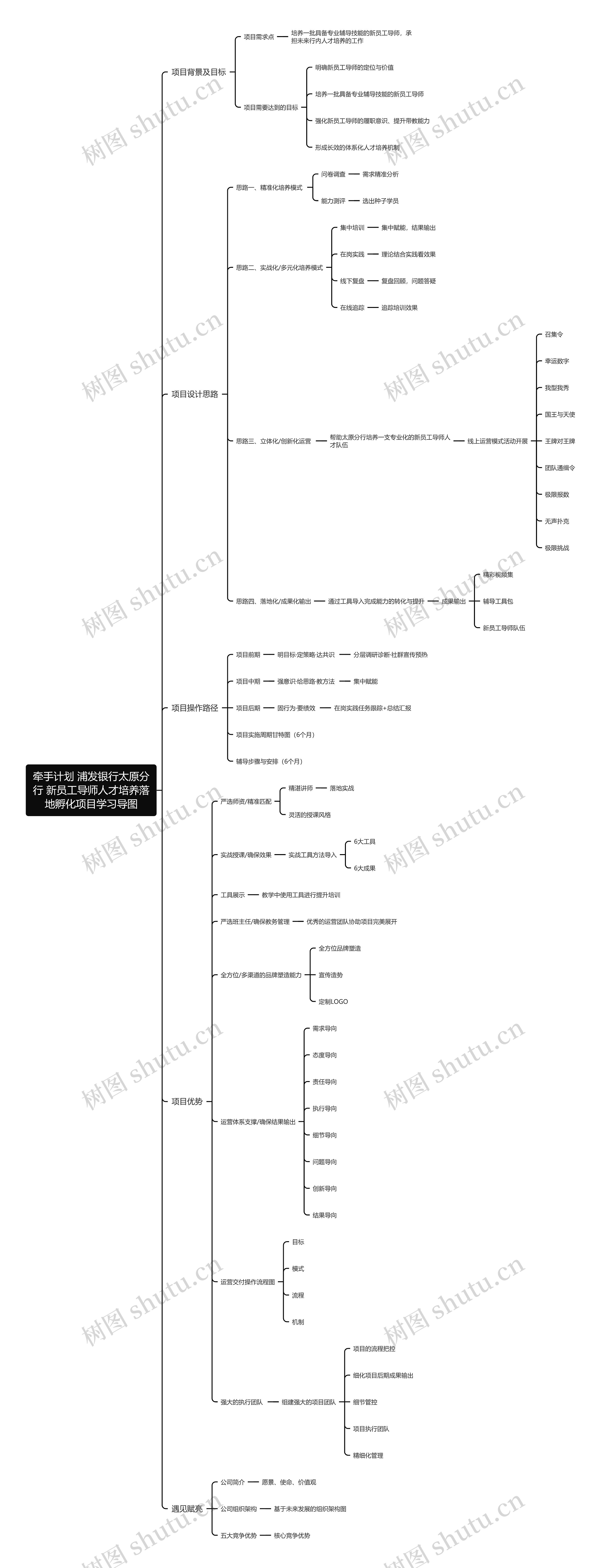 牵手计划 浦发银行太原分行 新员工导师人才培养落地孵化项目学习导图