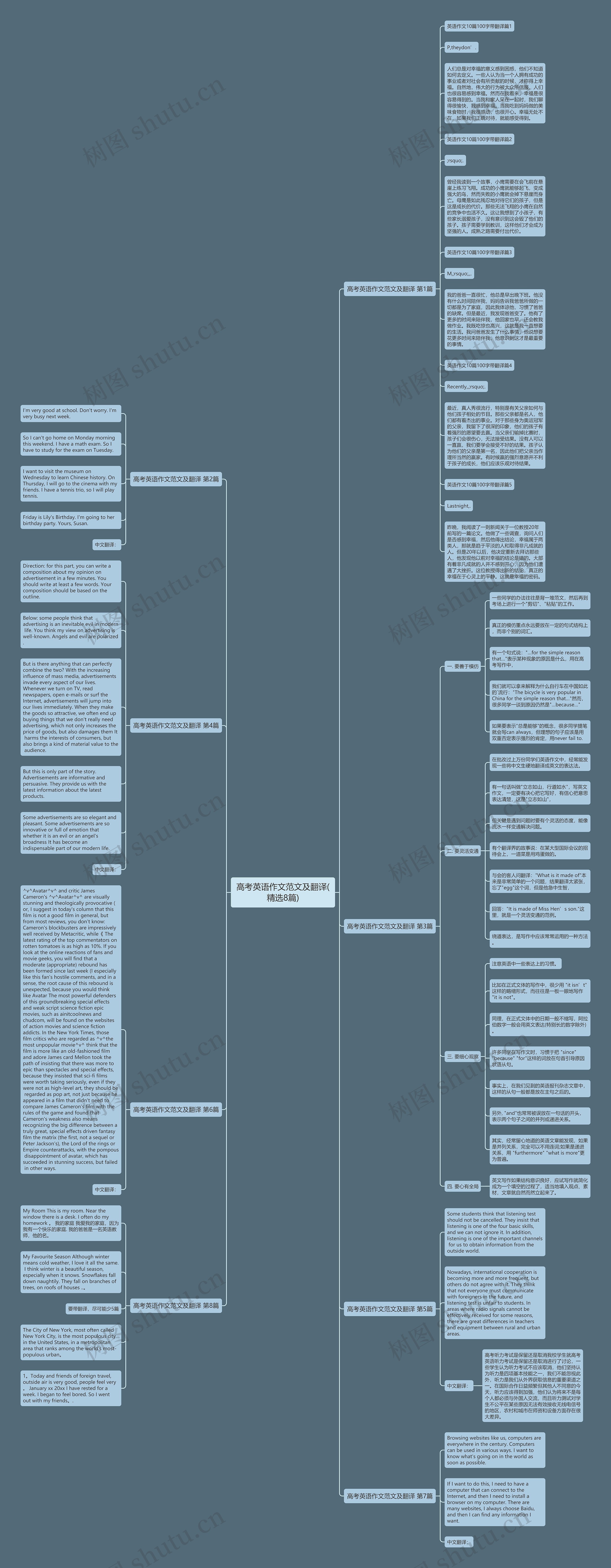 高考英语作文范文及翻译(精选8篇)思维导图