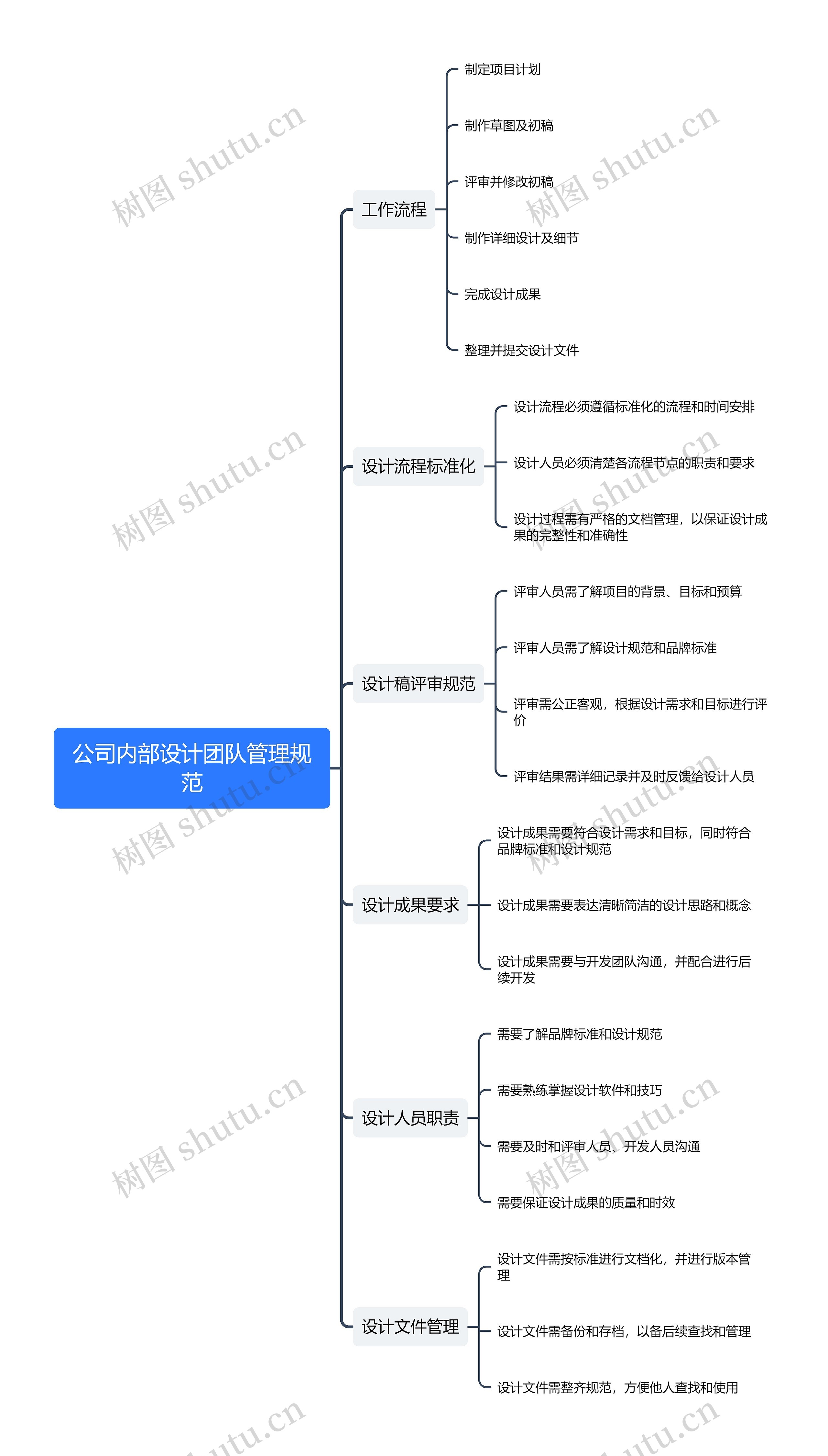 公司内部设计团队管理规范