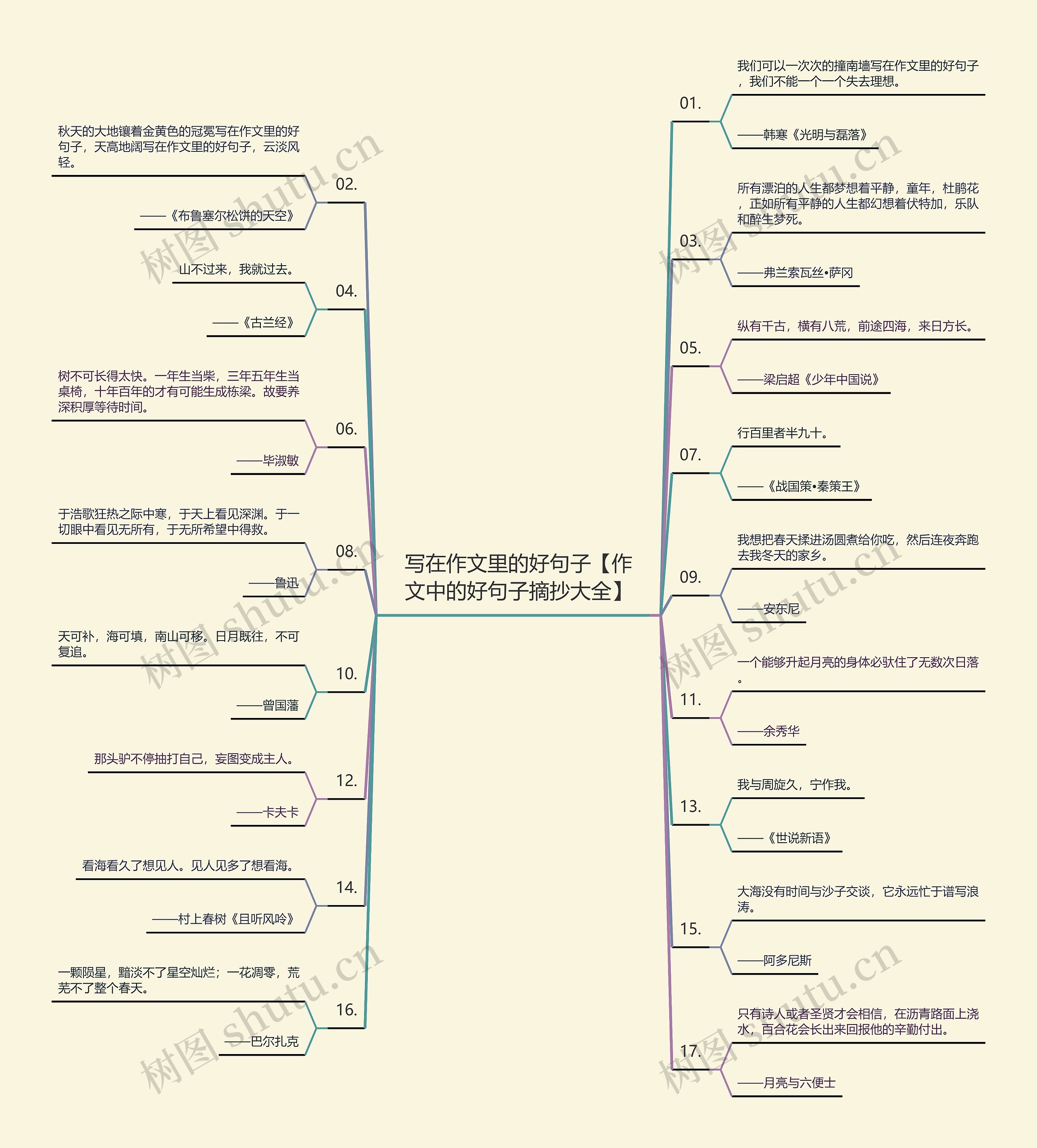 写在作文里的好句子【作文中的好句子摘抄大全】思维导图