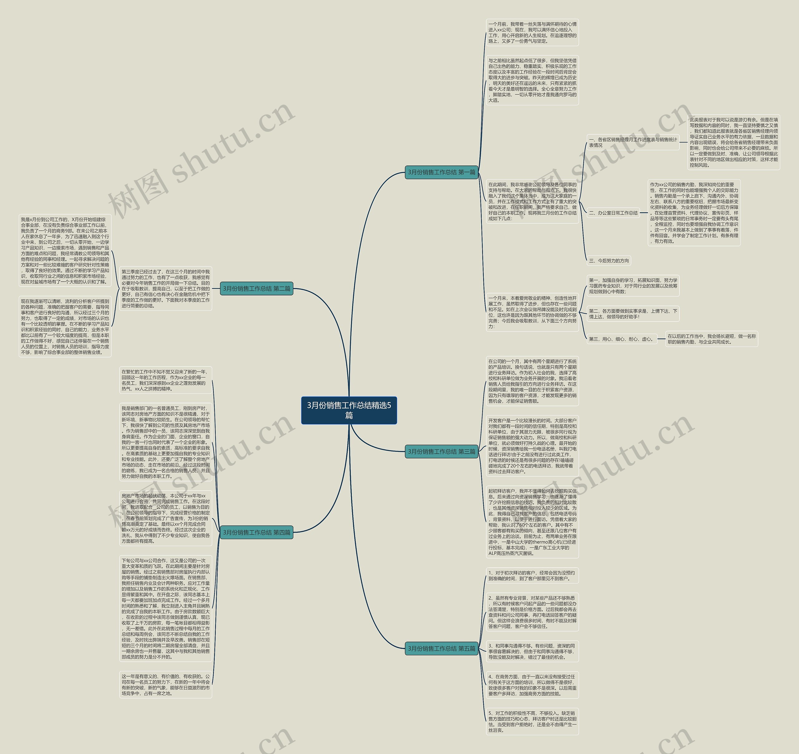 3月份销售工作总结精选5篇思维导图