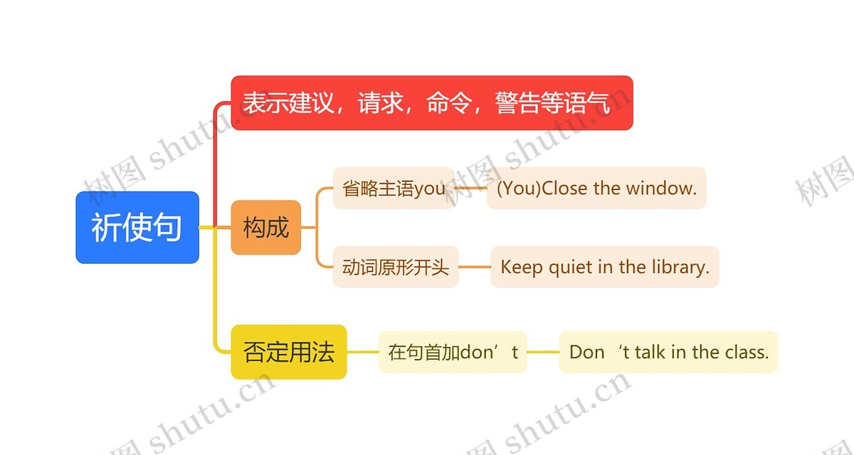 祈使句思维导图_编号c5672990-TreeMind树图