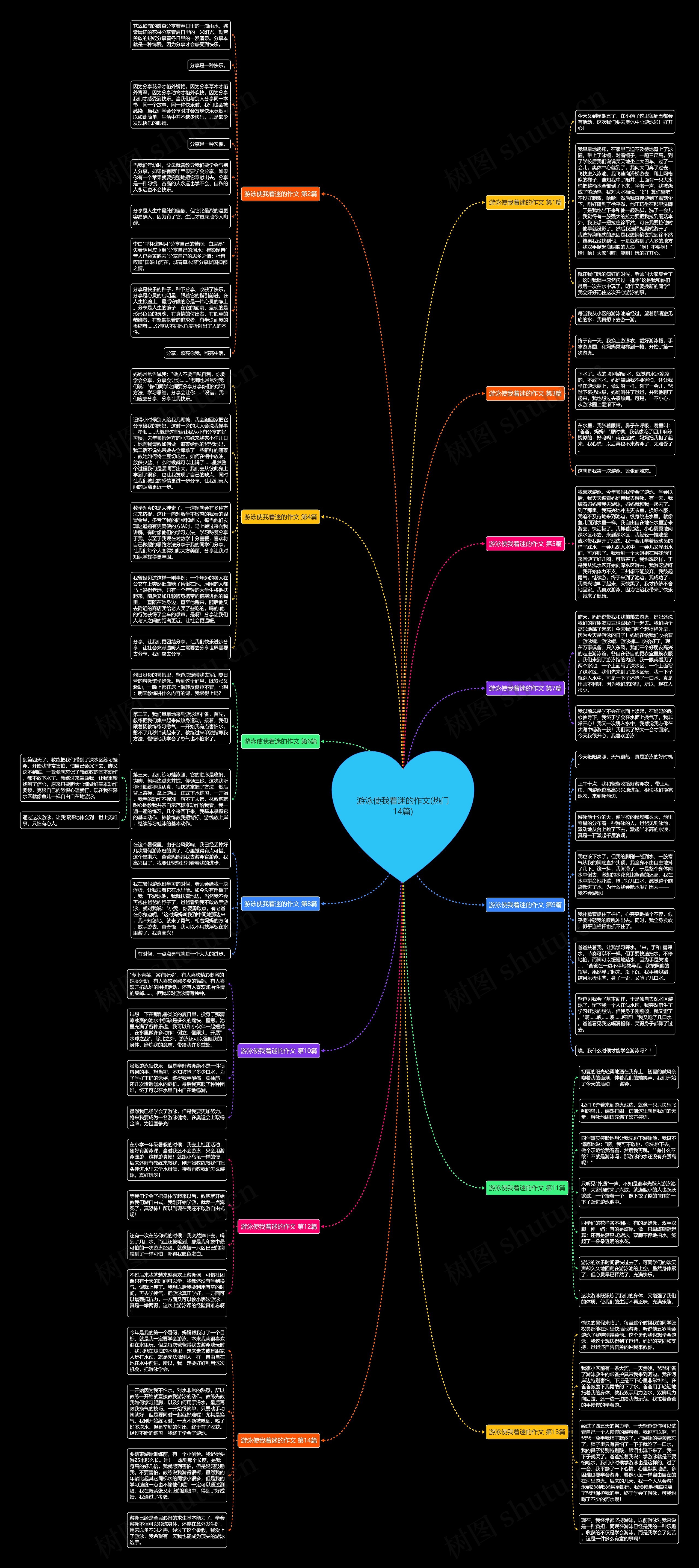游泳使我着迷的作文(热门14篇)思维导图