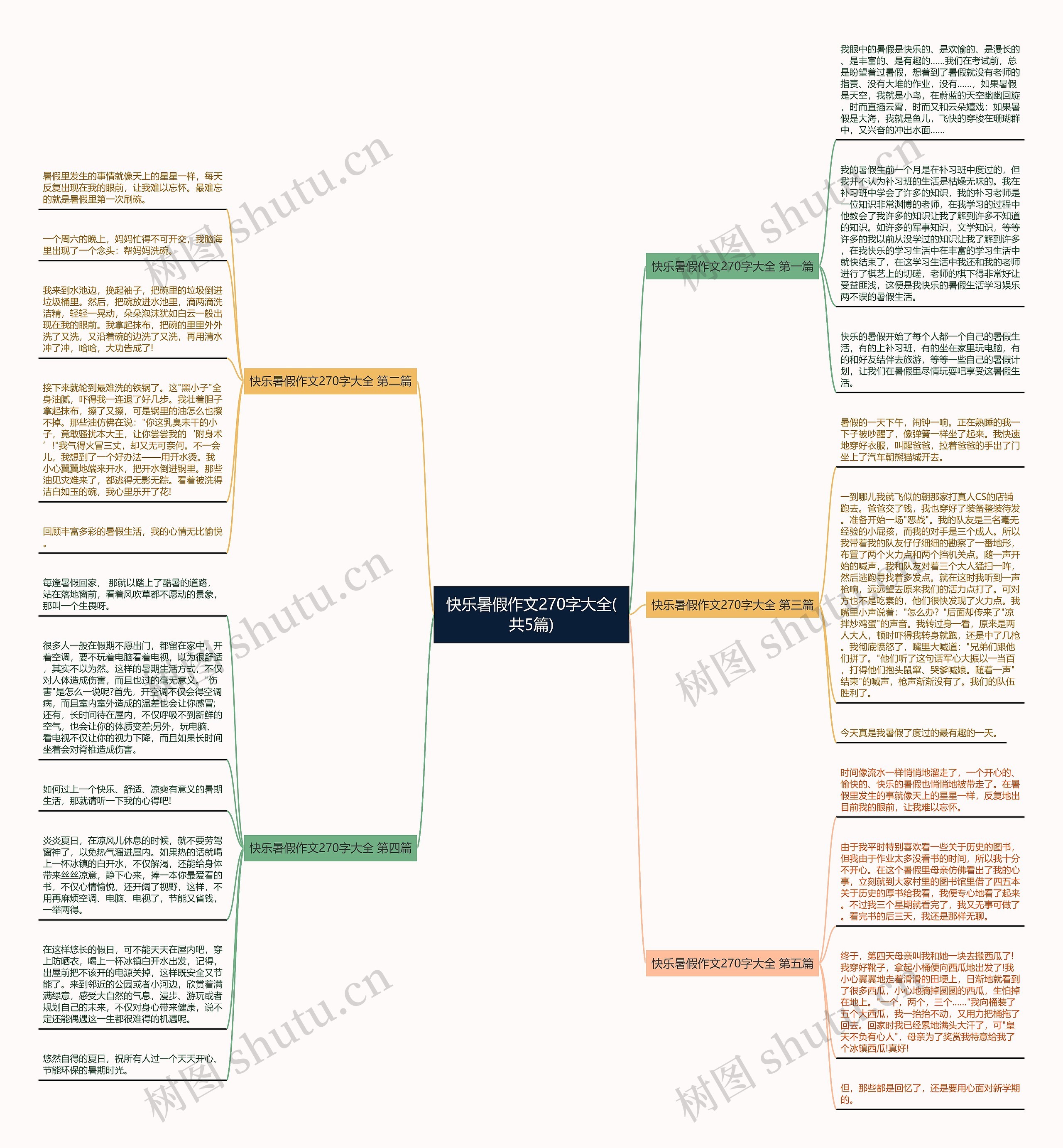 快乐暑假作文270字大全(共5篇)思维导图