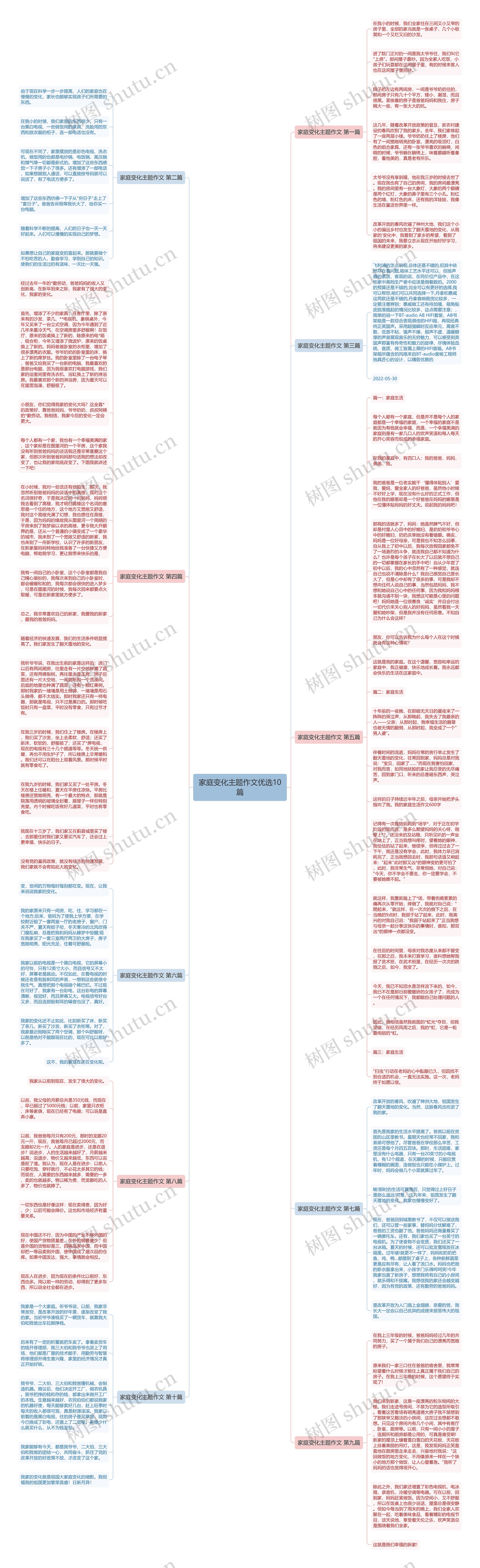 家庭变化主题作文优选10篇思维导图