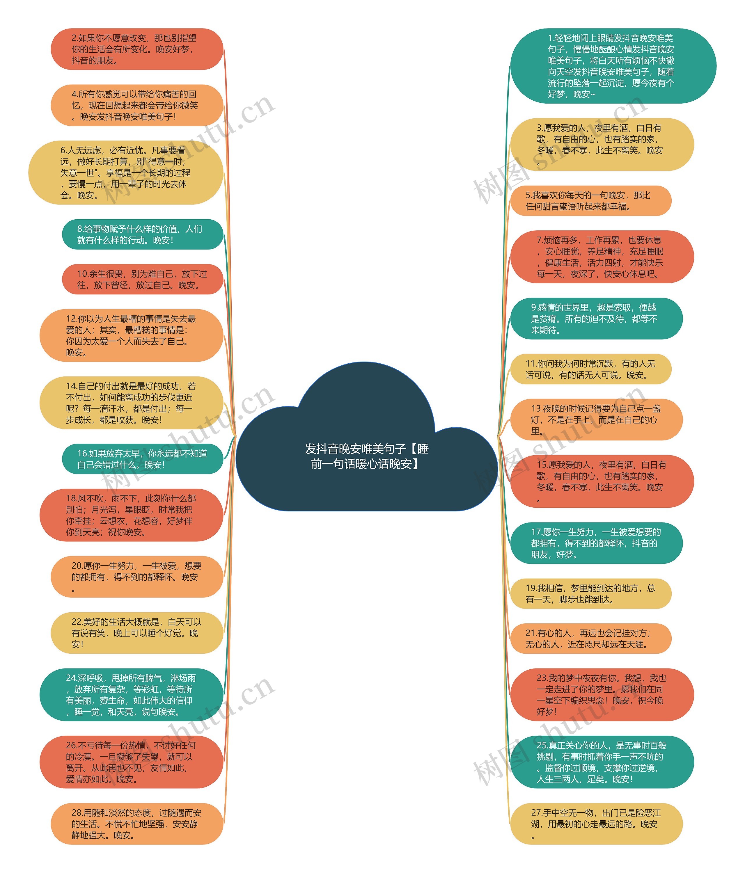 发抖音晚安唯美句子【睡前一句话暖心话晚安】思维导图