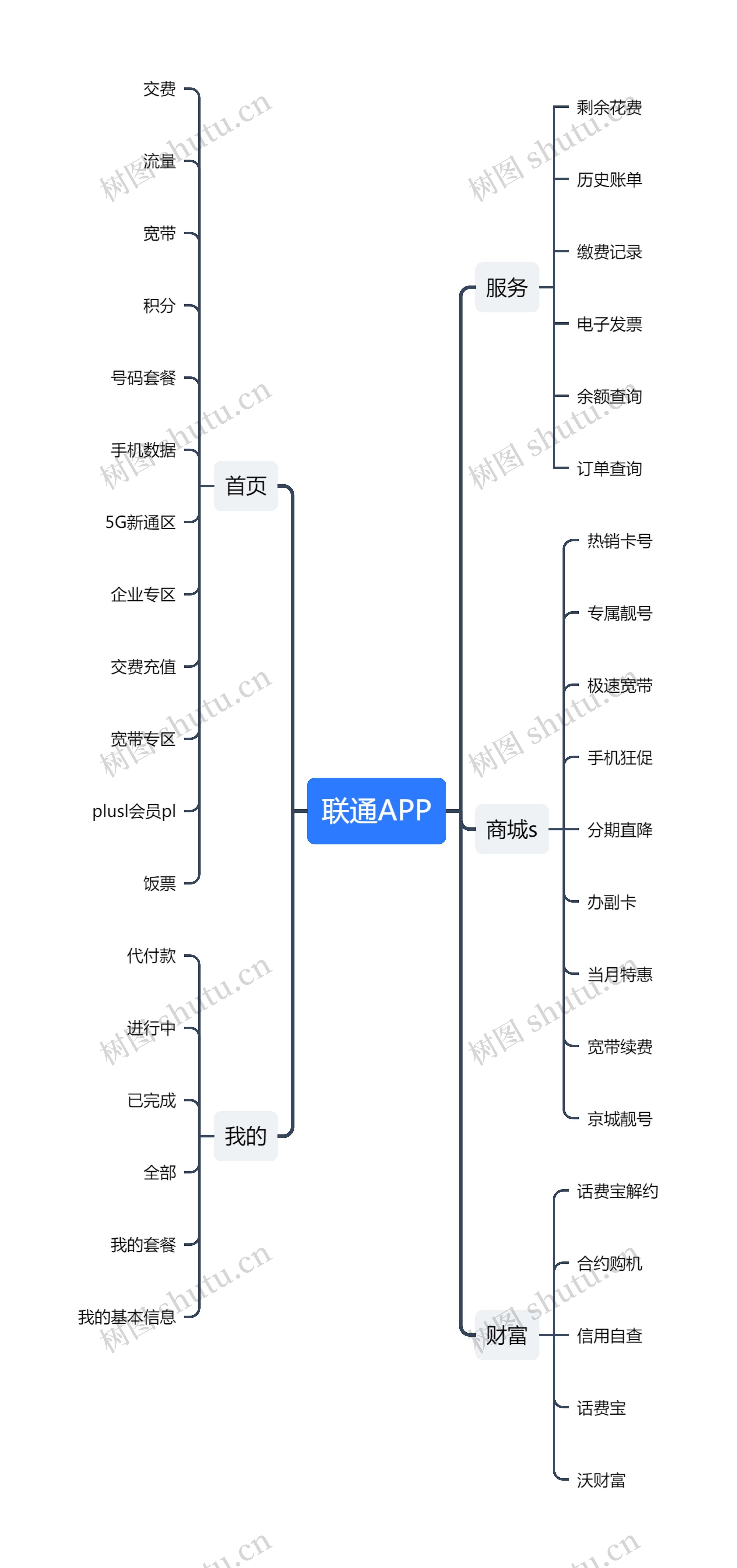 联通APP