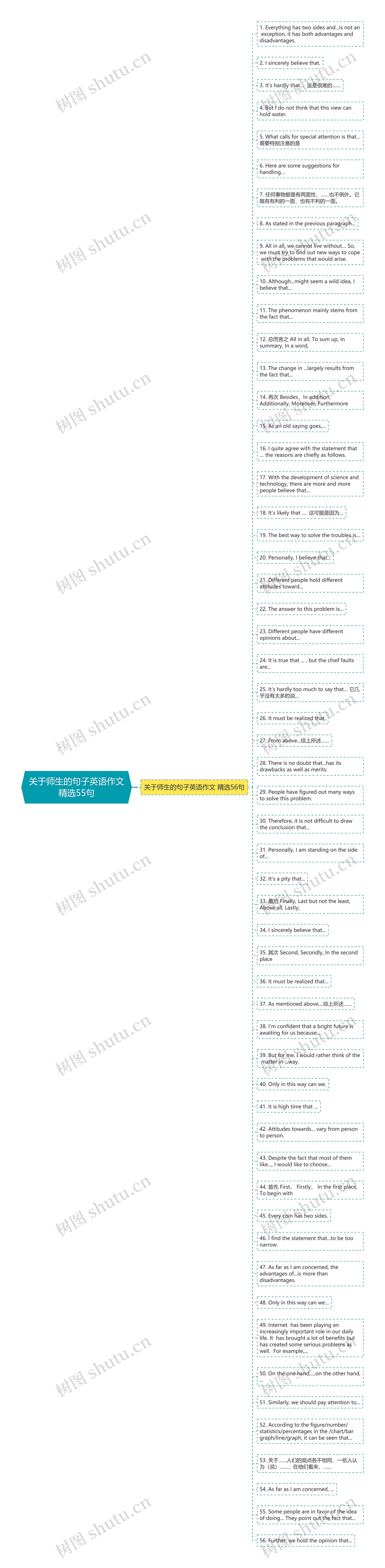 关于师生的句子英语作文精选55句思维导图