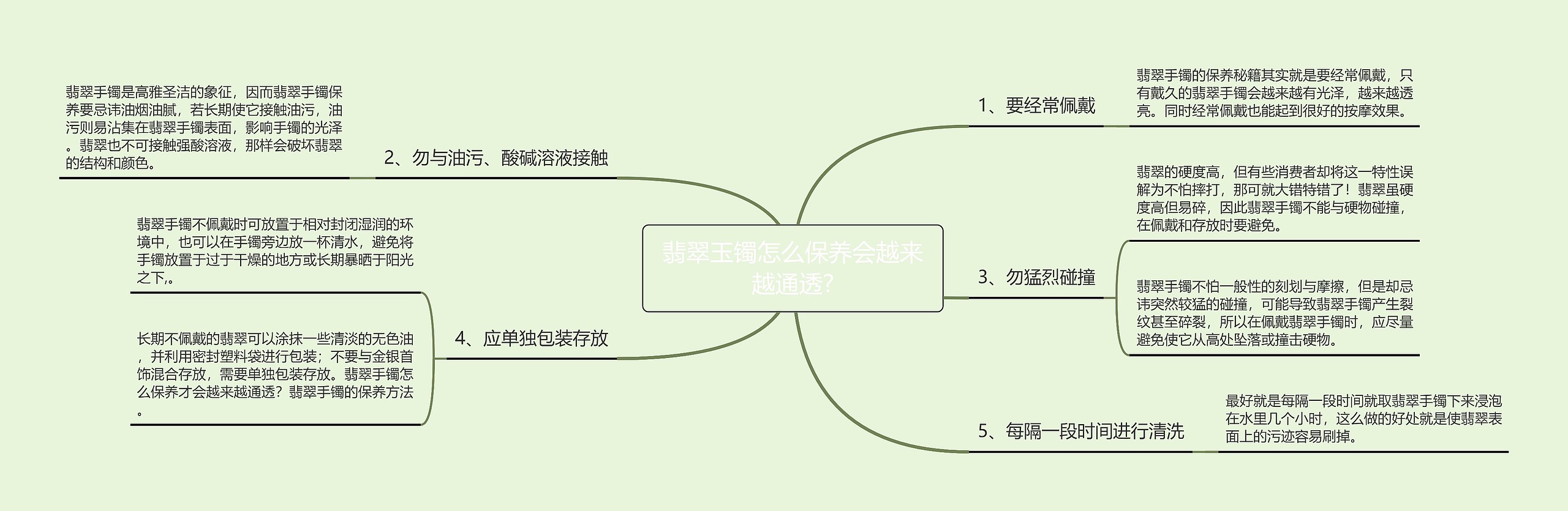 翡翠玉镯怎么保养会越来越通透?思维导图