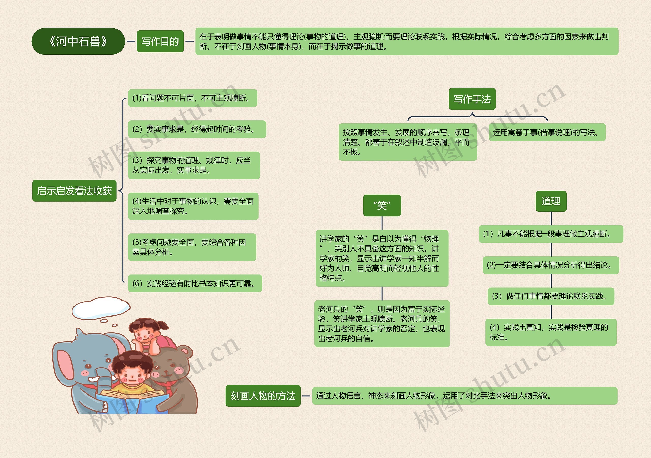 《河中石兽》思维导图