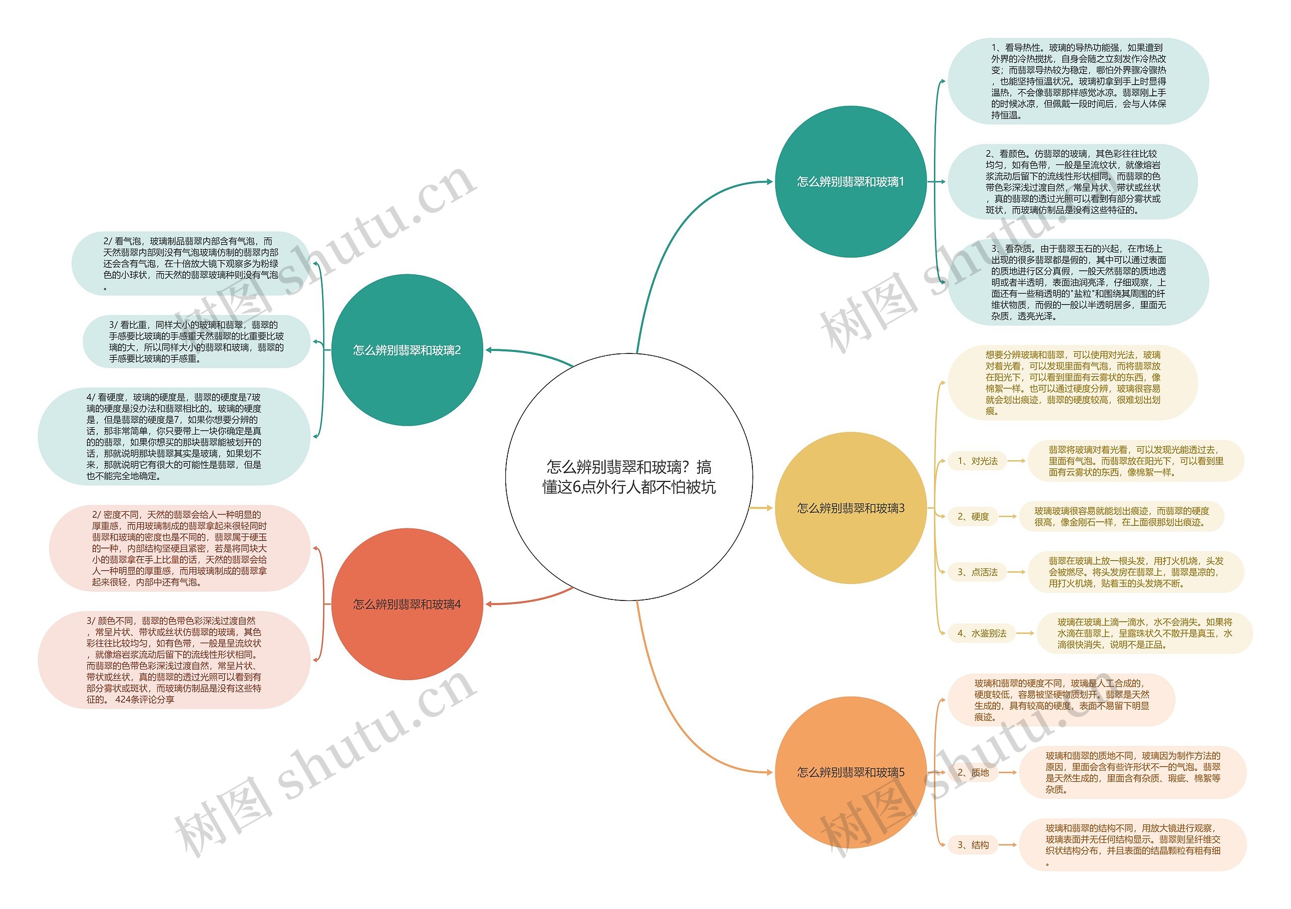 怎么辨别翡翠和玻璃？搞懂这6点外行人都不怕被坑思维导图