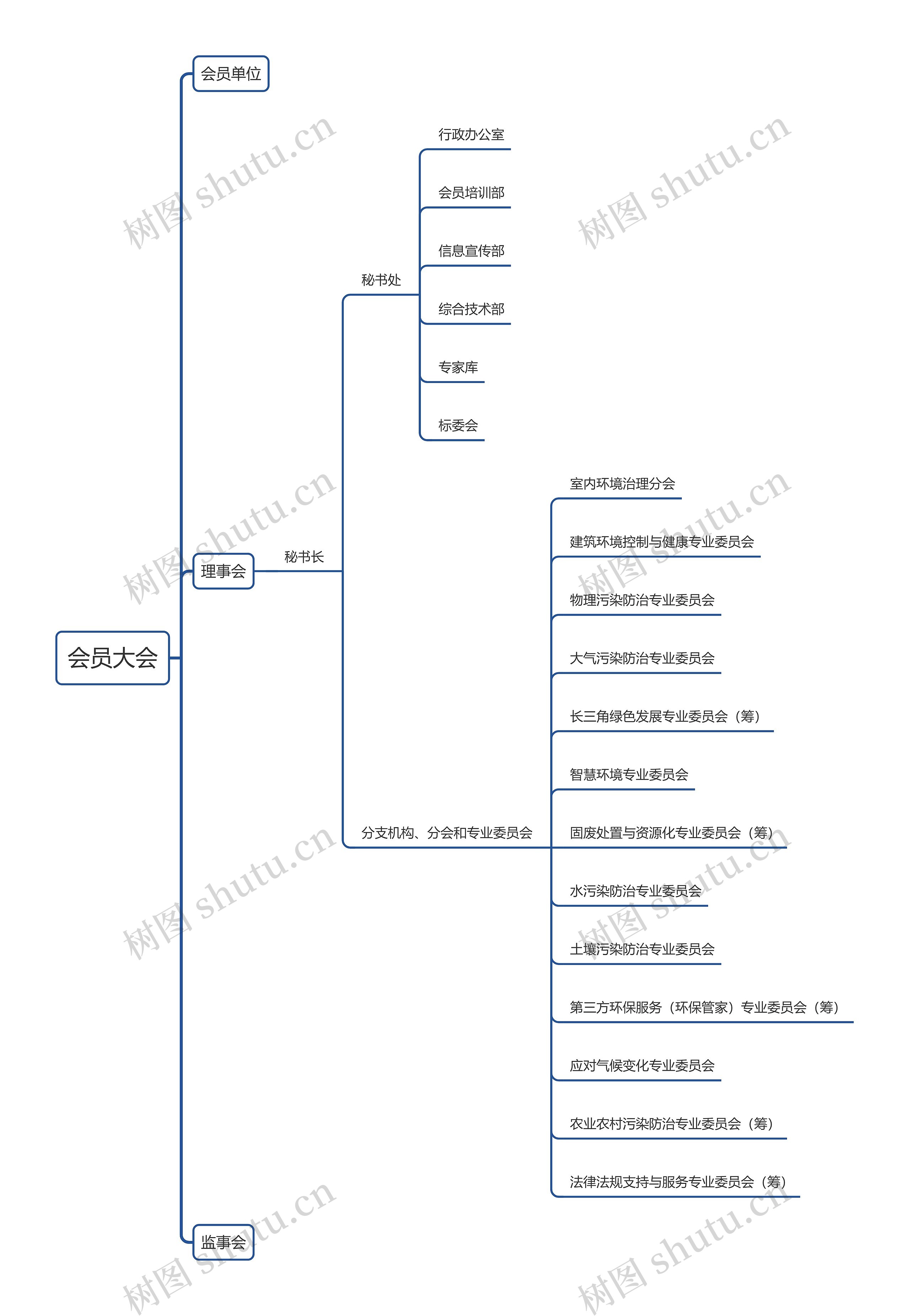 会员大会组织架构图思维导图高清图 会员大会组织架构图思维导图