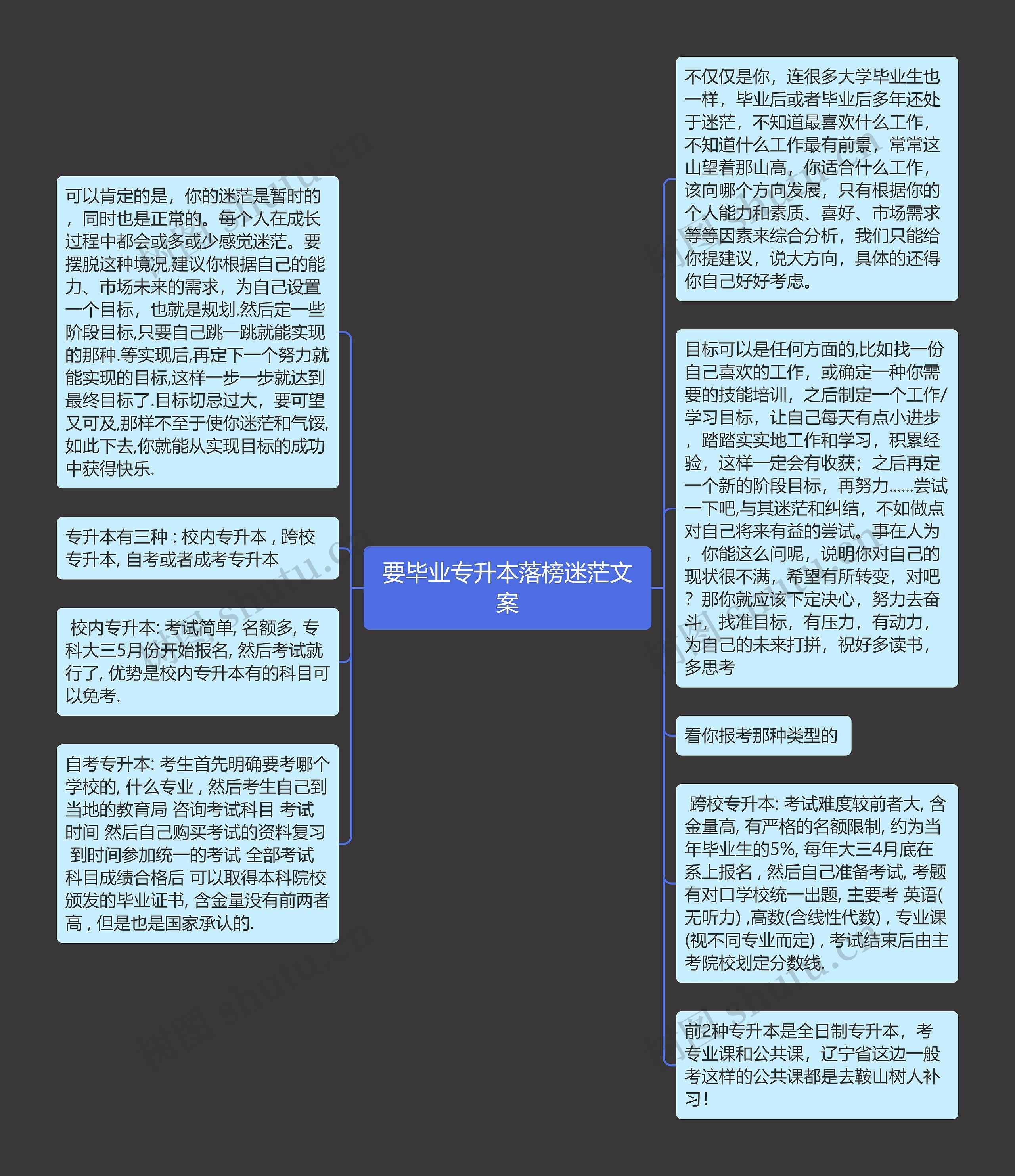 要毕业专升本落榜迷茫文案思维导图