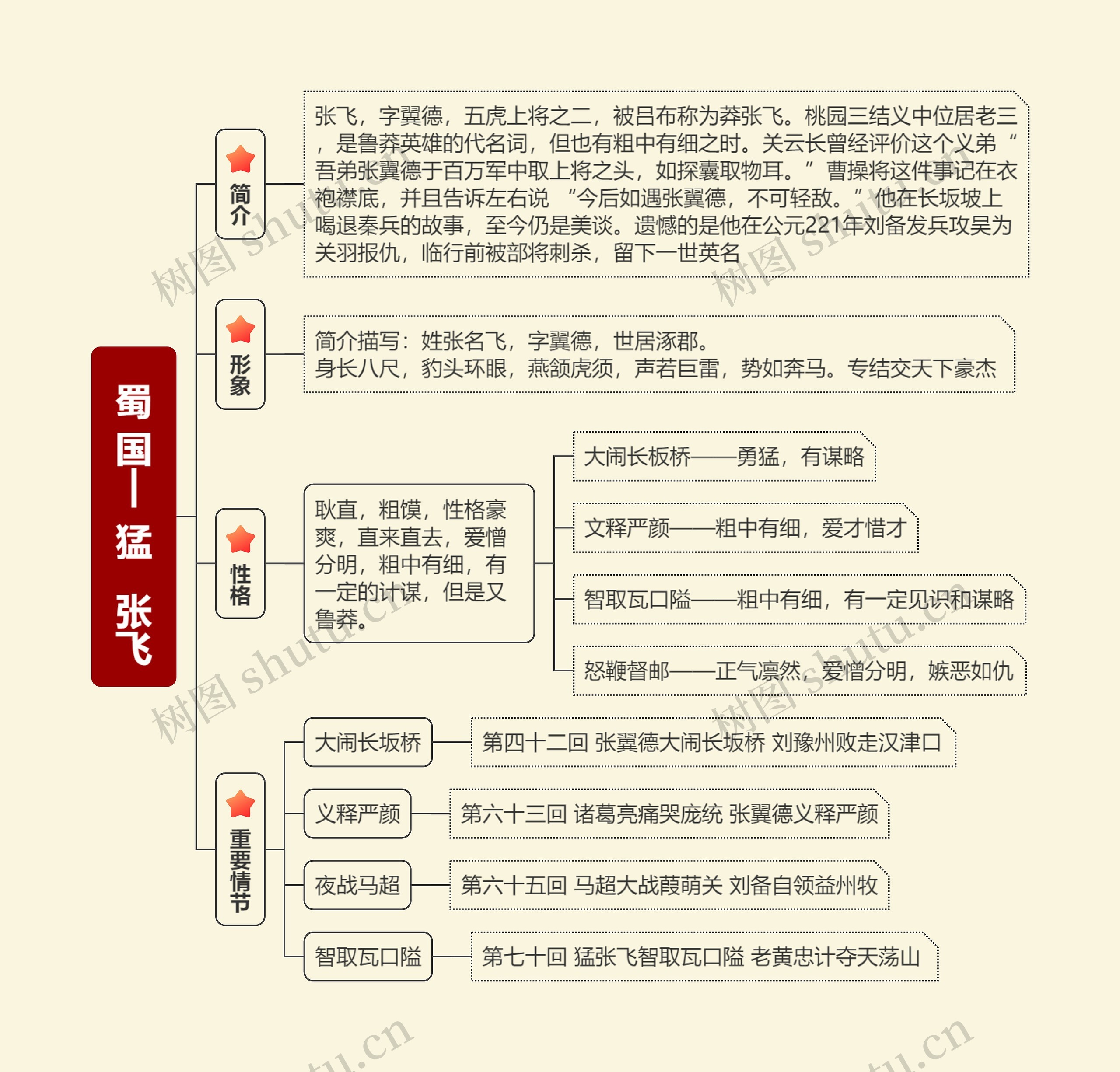 蜀国 | 猛 张飞思维导图