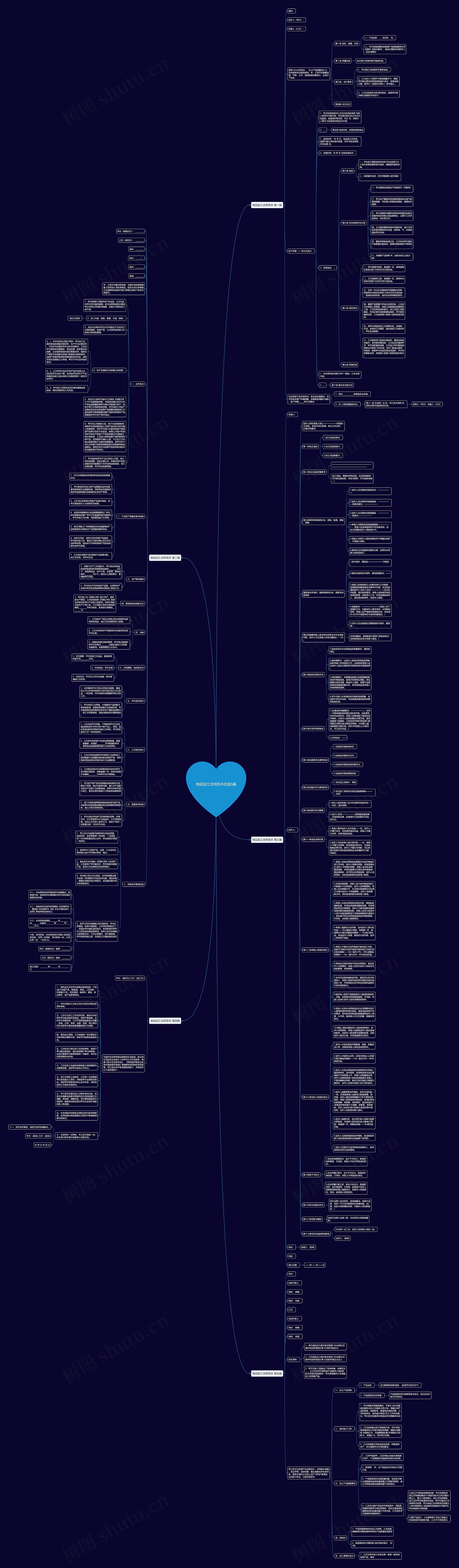 物品加工合同范本优选5篇思维导图高清图 物品加工合同范本优选5篇思维导图