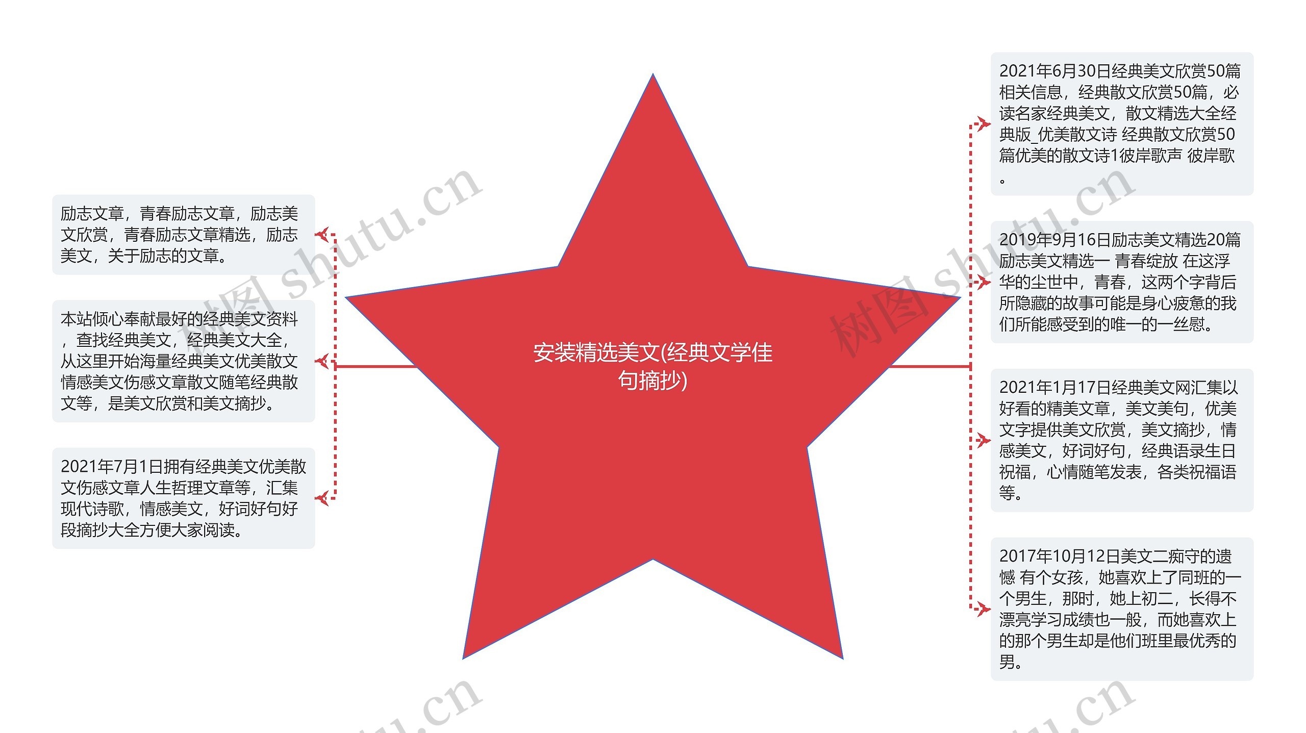 安装精选美文(经典文学佳句摘抄)思维导图