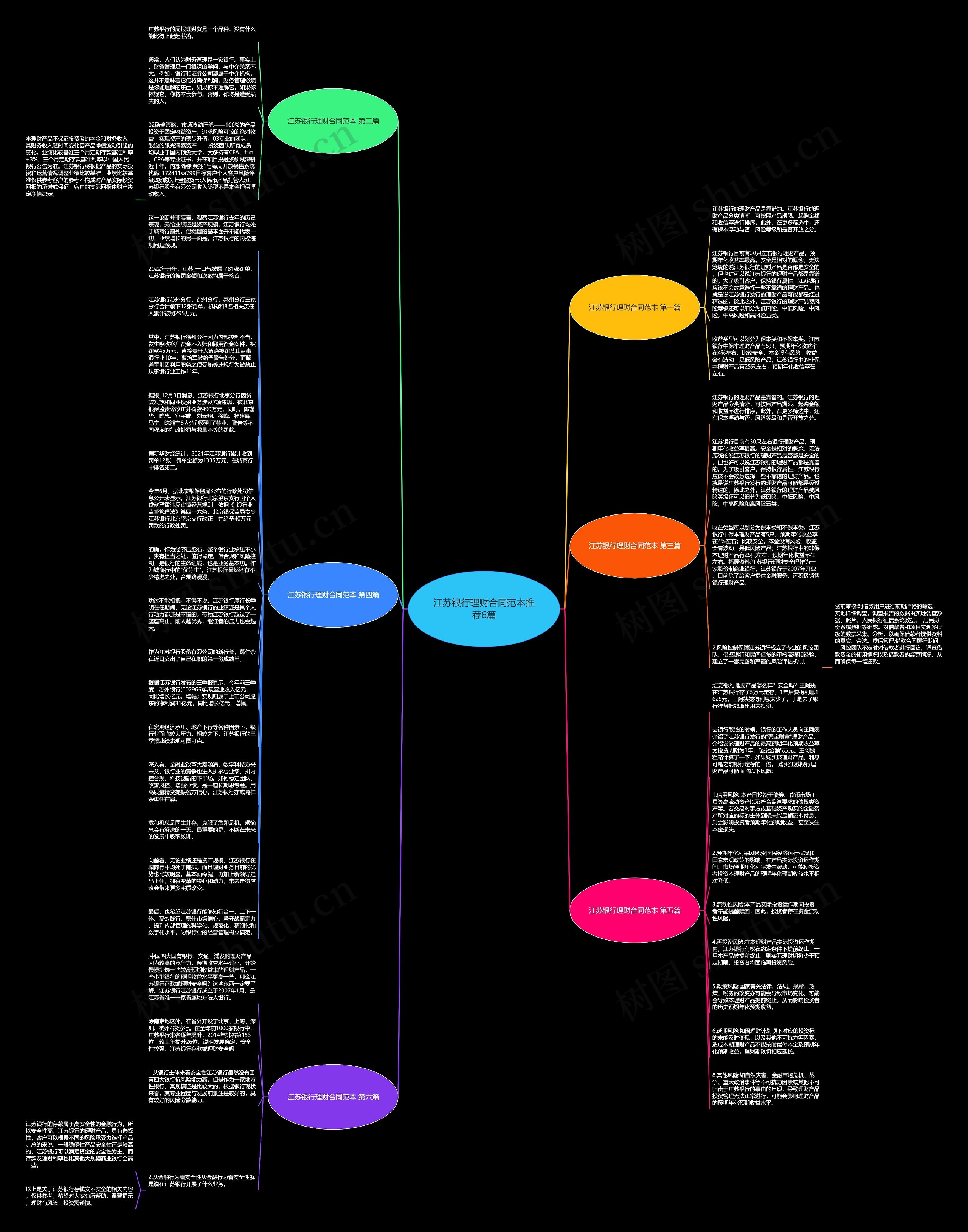 江苏银行理财合同范本推荐6篇思维导图