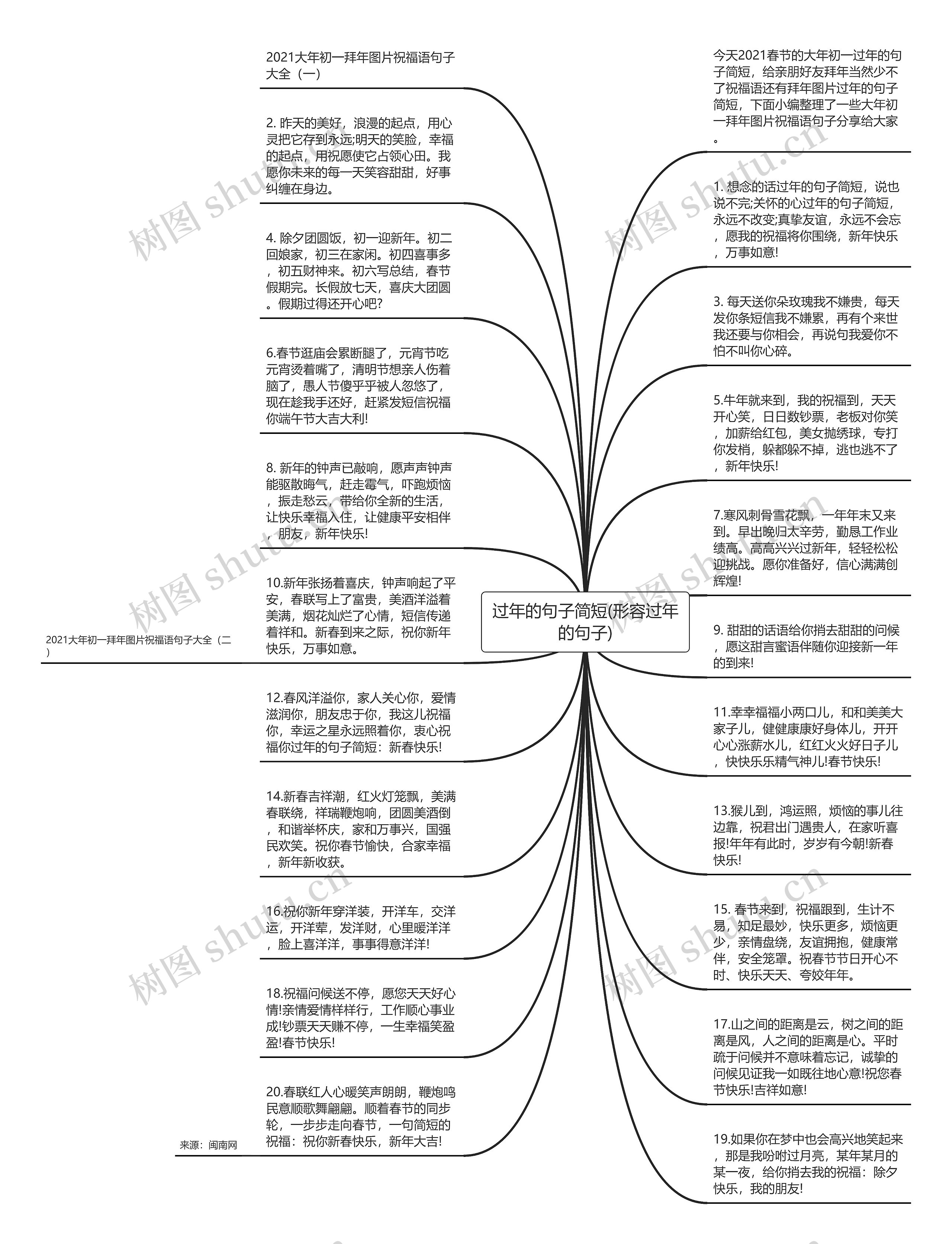 过年的句子简短(形容过年的句子)思维导图