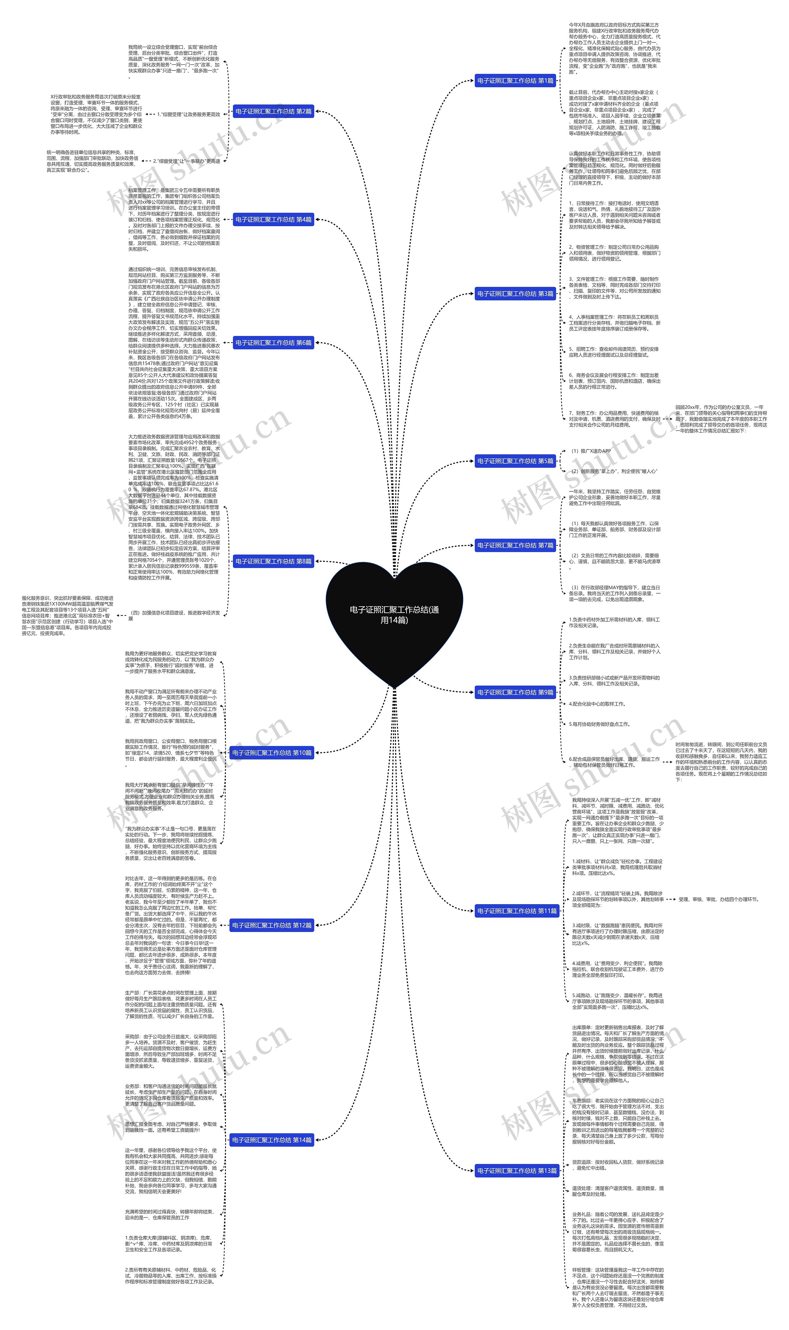 电子证照汇聚工作总结(通用14篇)思维导图