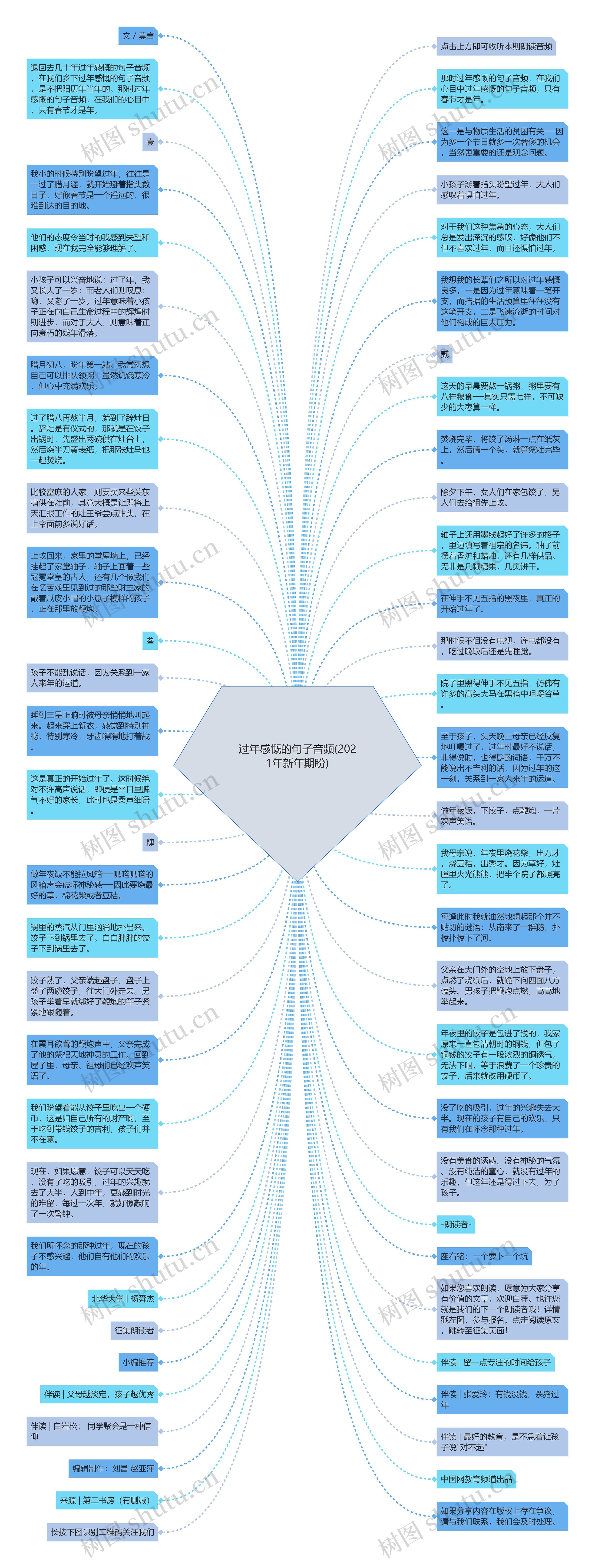 过年感慨的句子音频(2021年新年期盼)思维导图