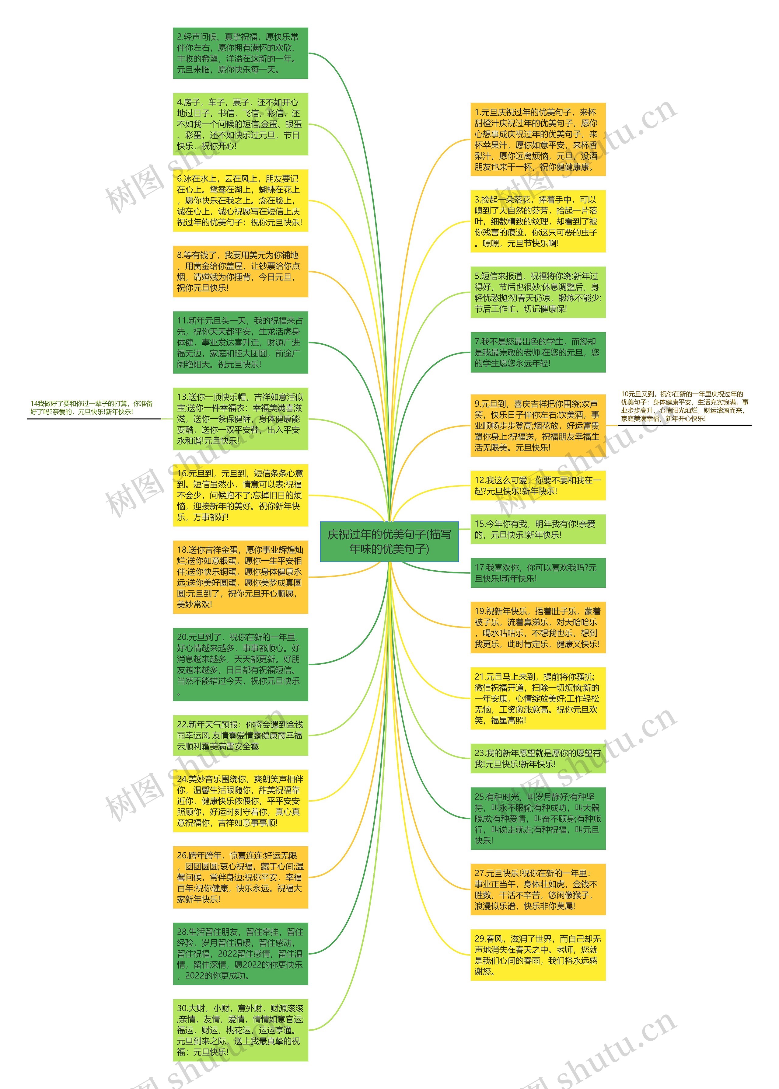 庆祝过年的优美句子(描写年味的优美句子)思维导图