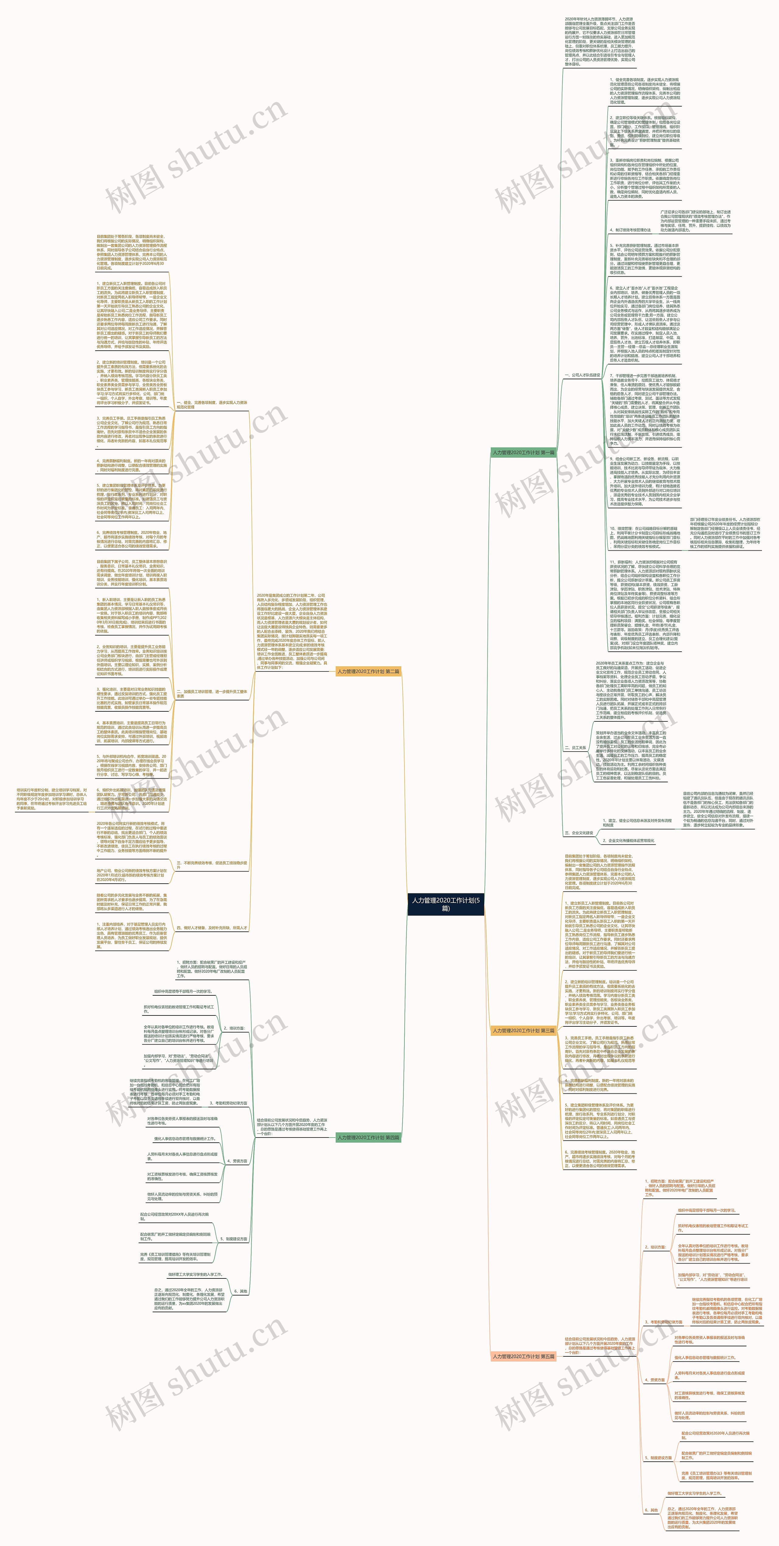 人力管理2020工作计划(5篇)思维导图