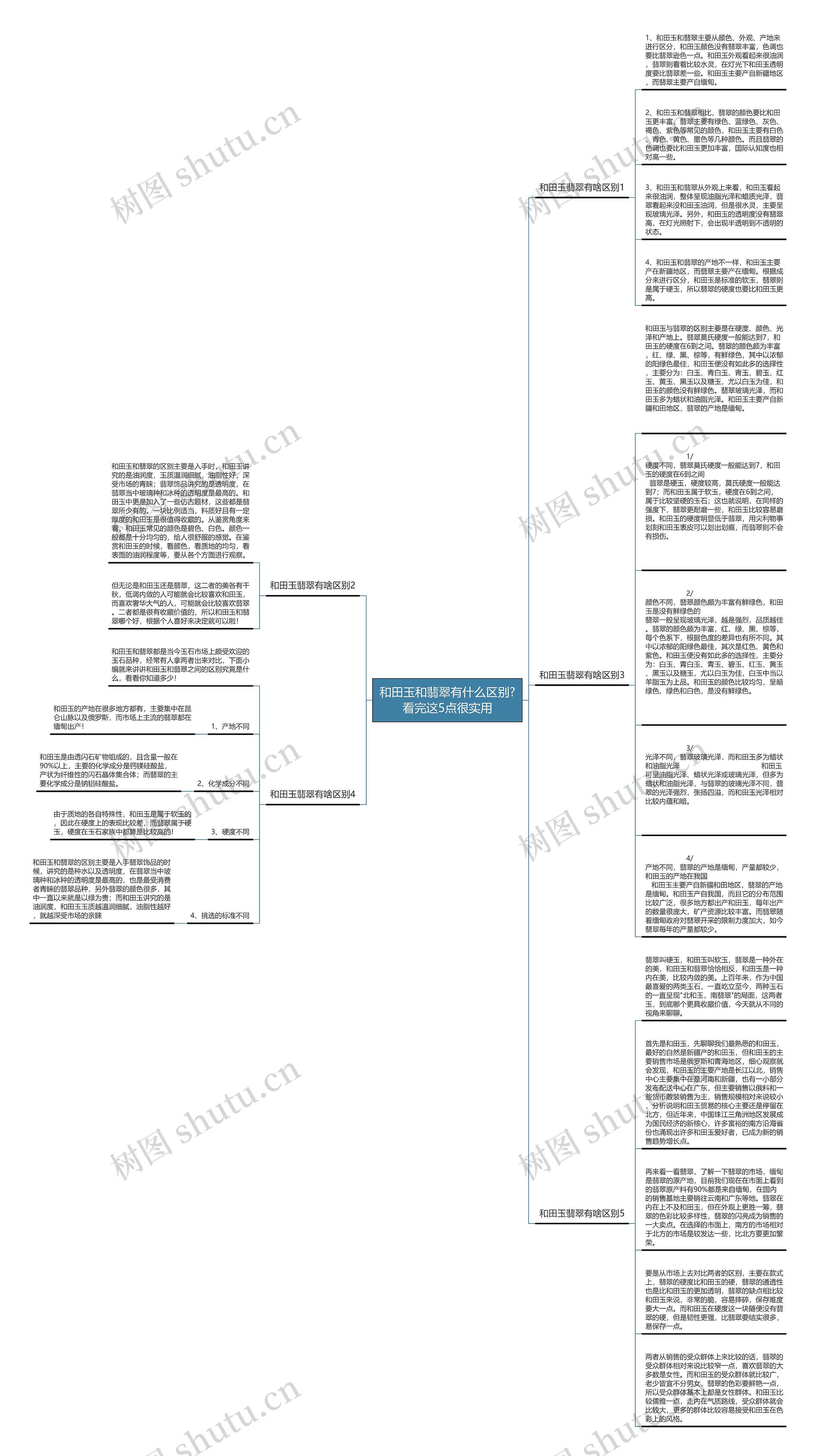 和田玉和翡翠有什么区别?看完这5点很实用思维导图