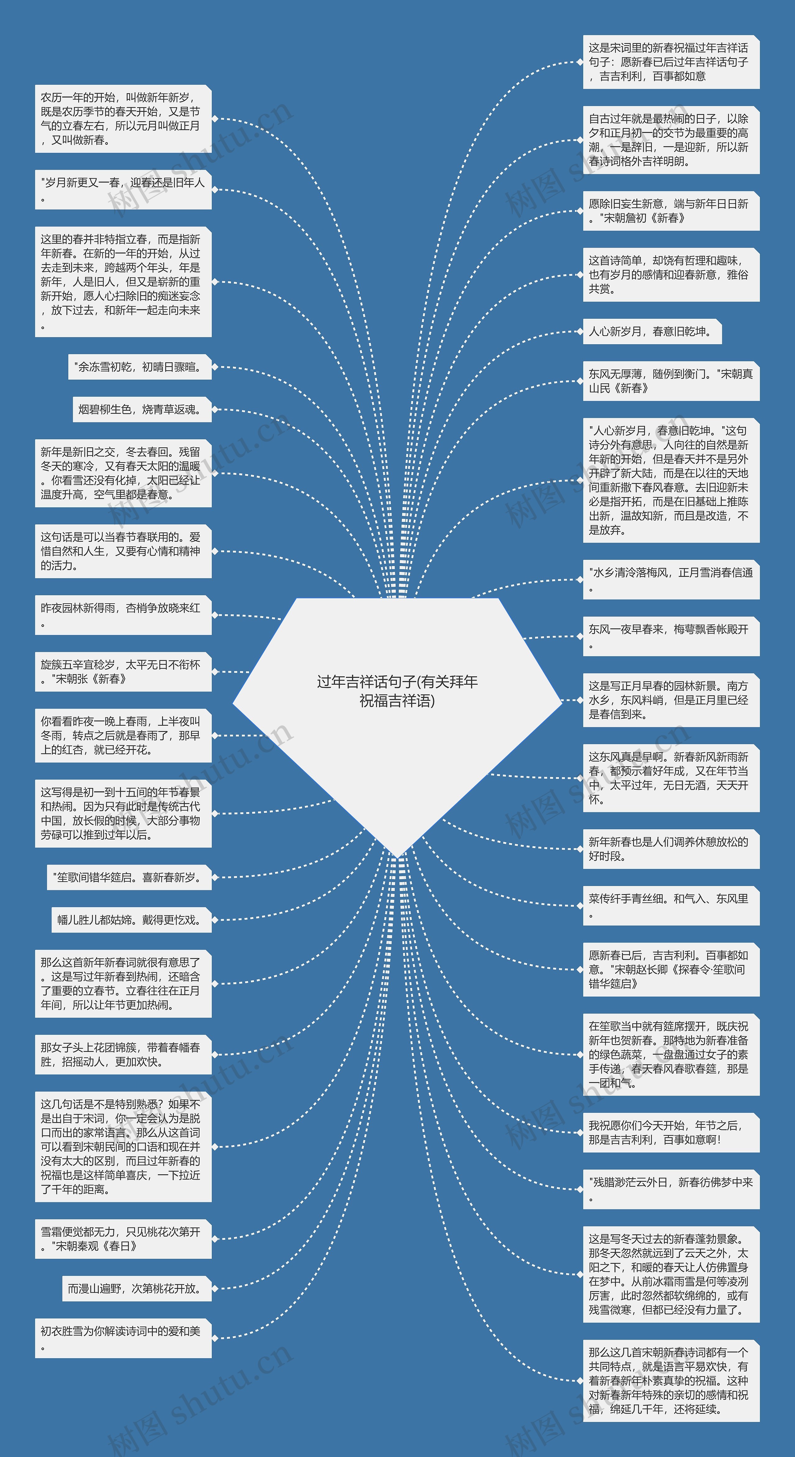 过年吉祥话句子(有关拜年祝福吉祥语)思维导图