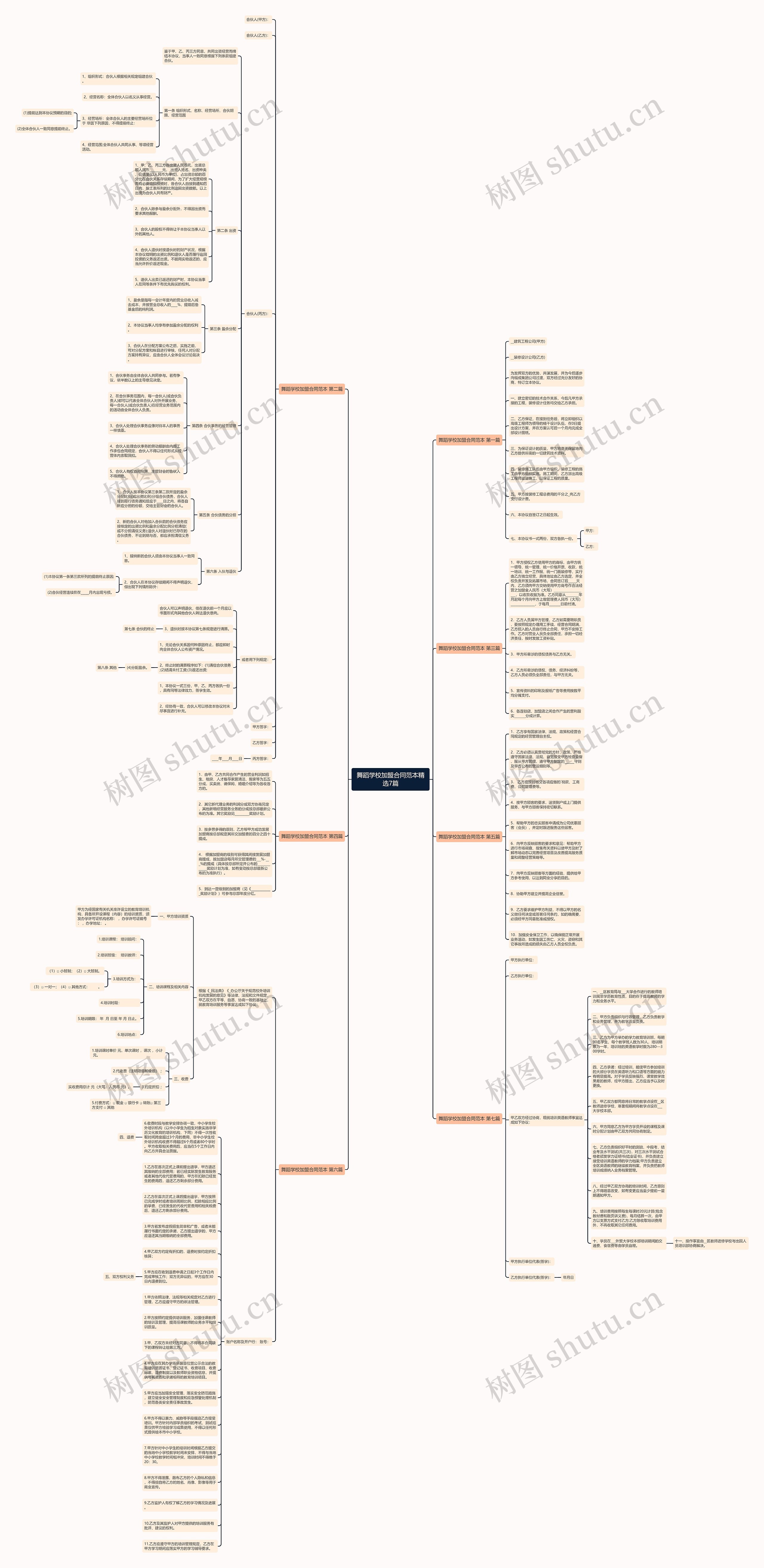 舞蹈学校加盟合同范本精选7篇思维导图
