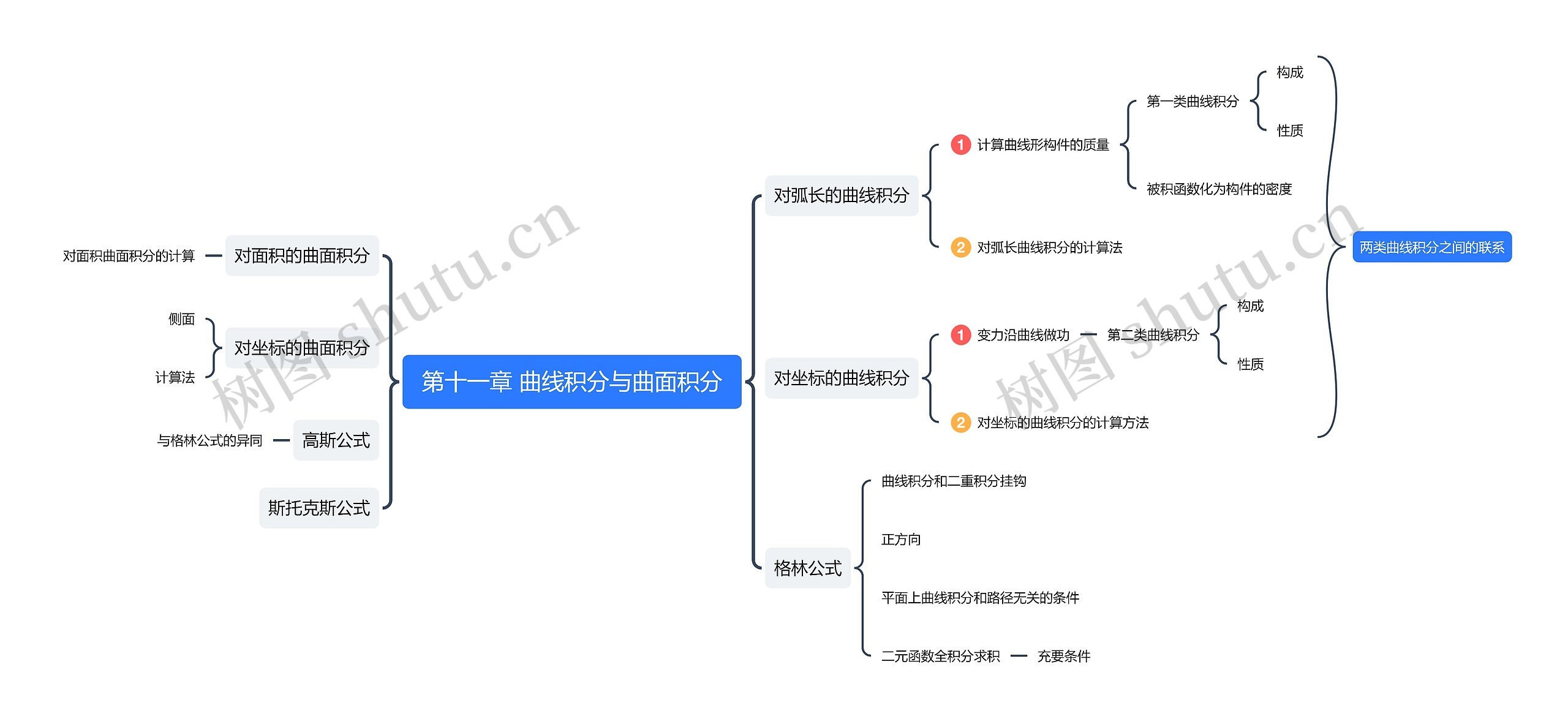 第十一章 曲线积分与曲面积分