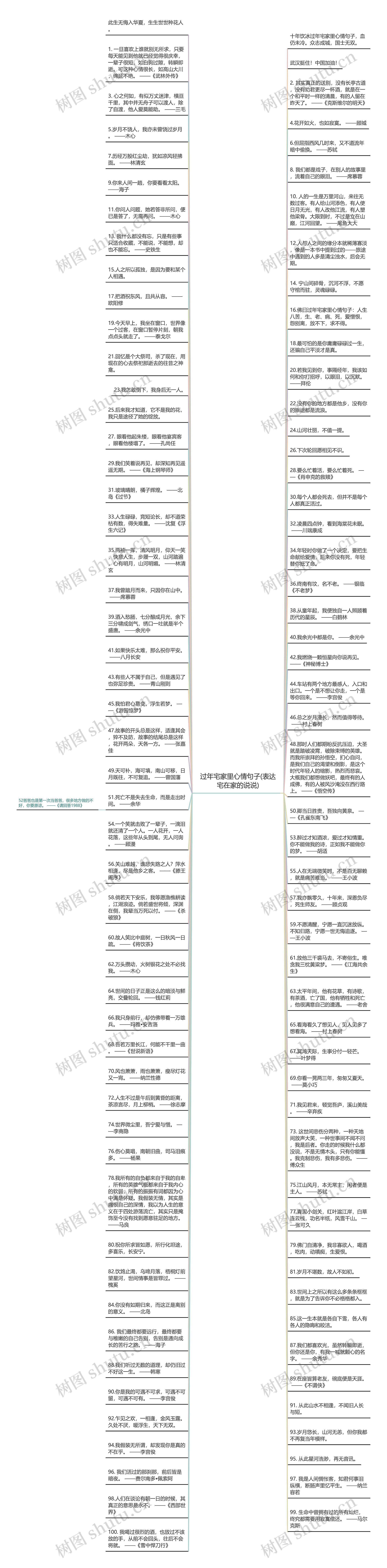 过年宅家里心情句子(表达宅在家的说说)思维导图