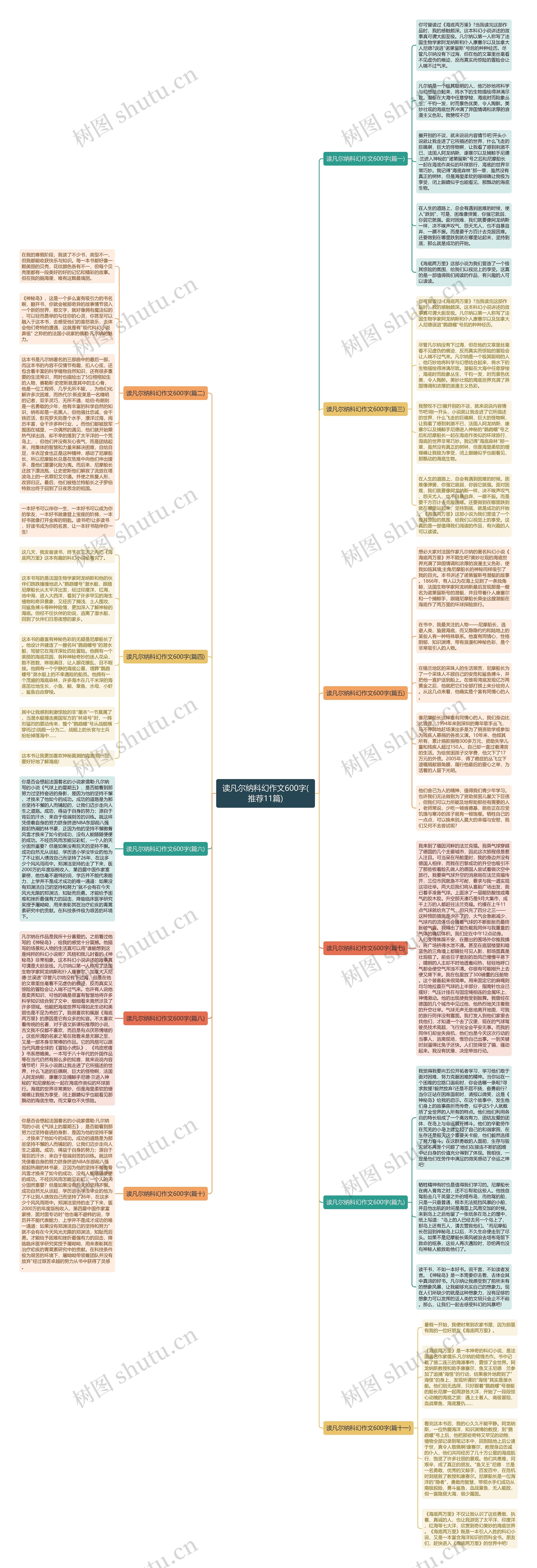 读凡尔纳科幻作文600字(推荐11篇)思维导图