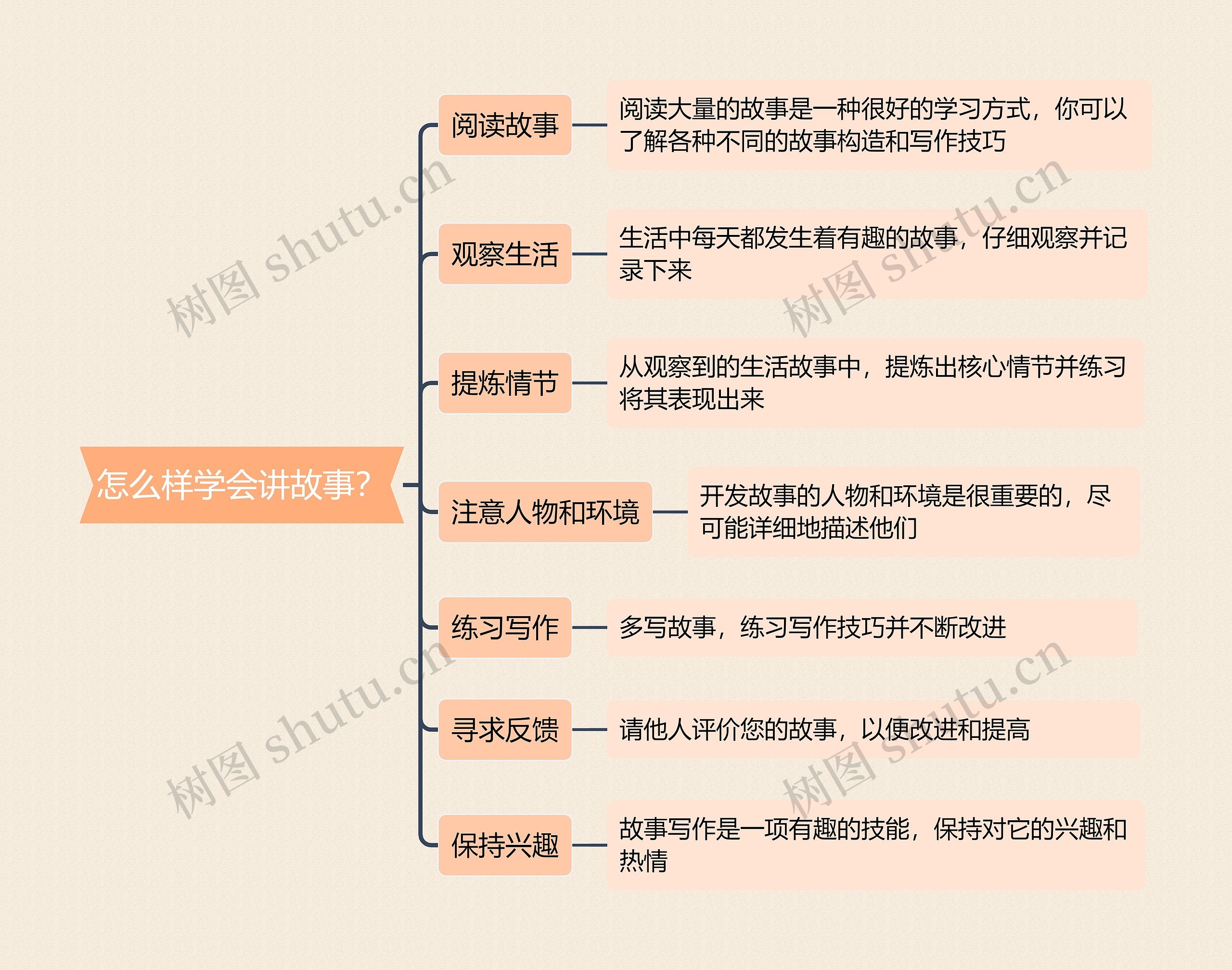 怎么样学会讲故事？思维导图